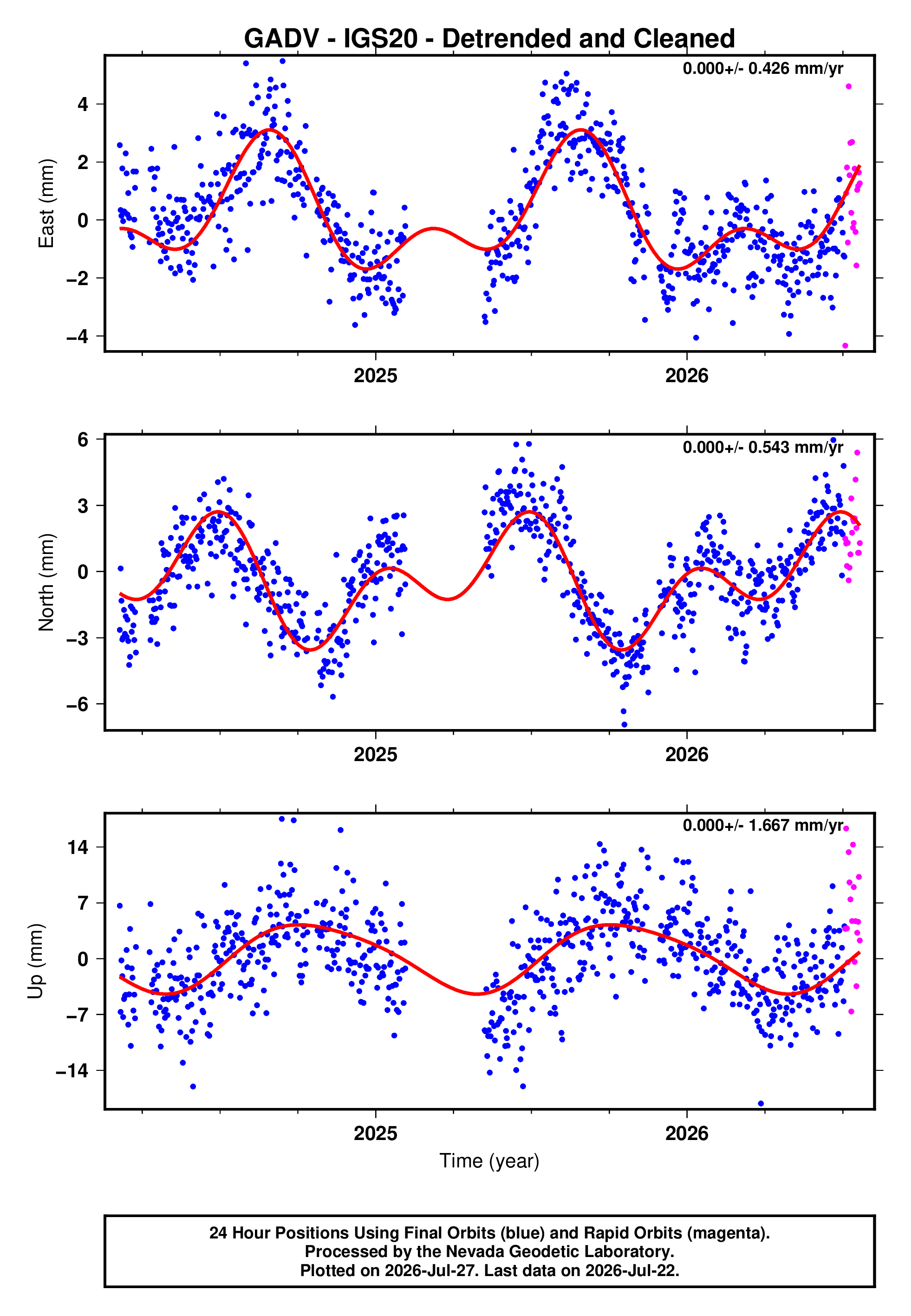 GPS time series plot