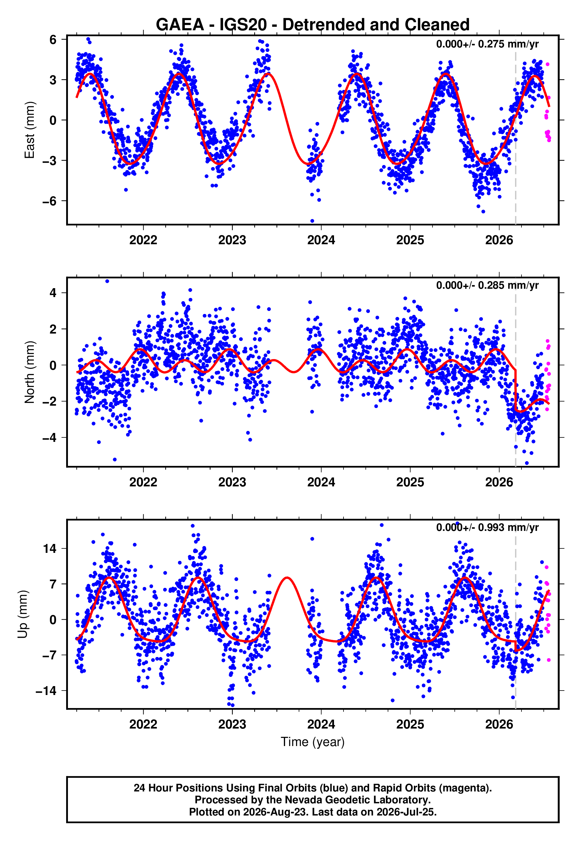GPS time series plot