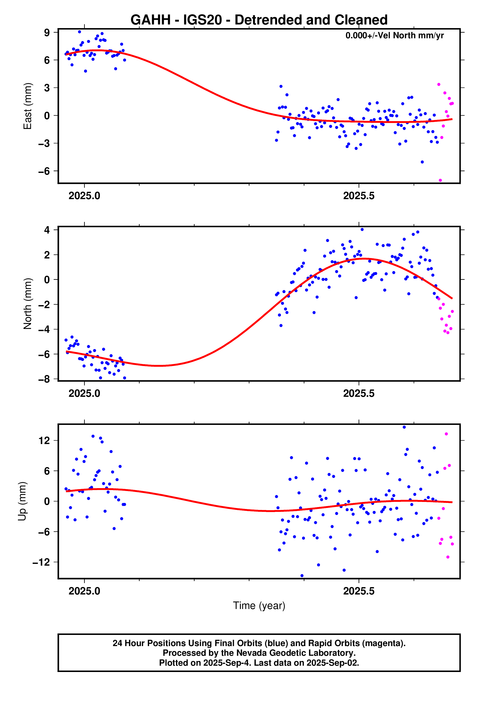 GPS time series plot