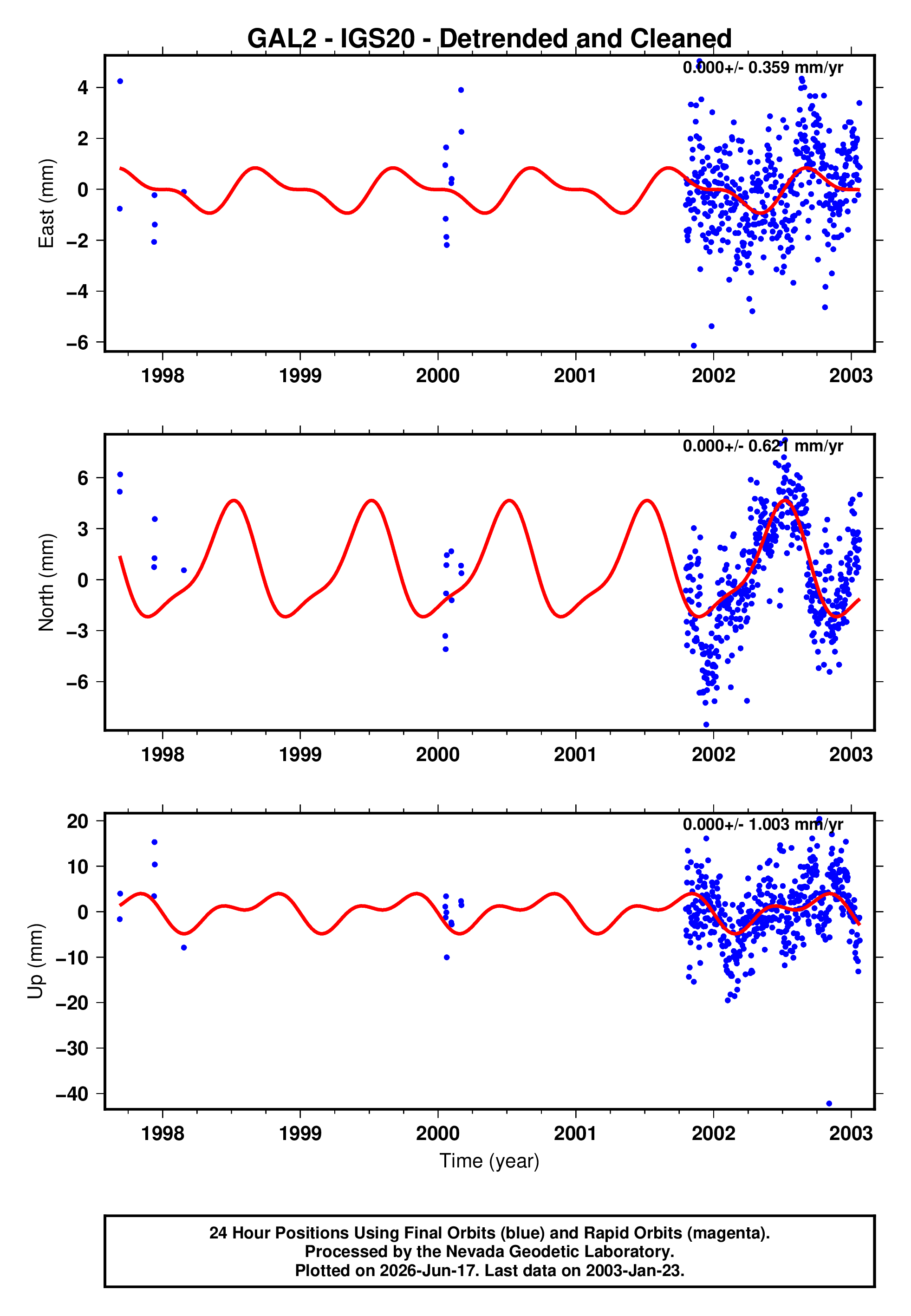 GPS time series plot