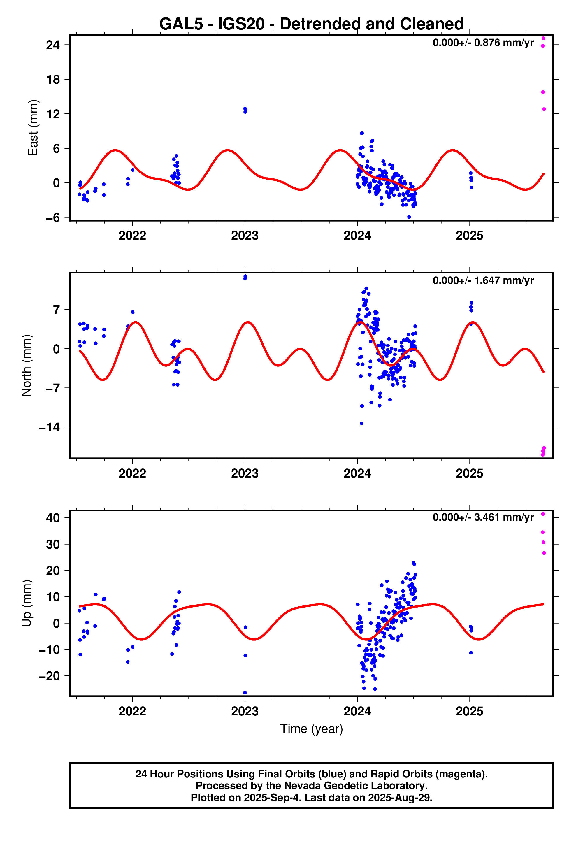 GPS time series plot