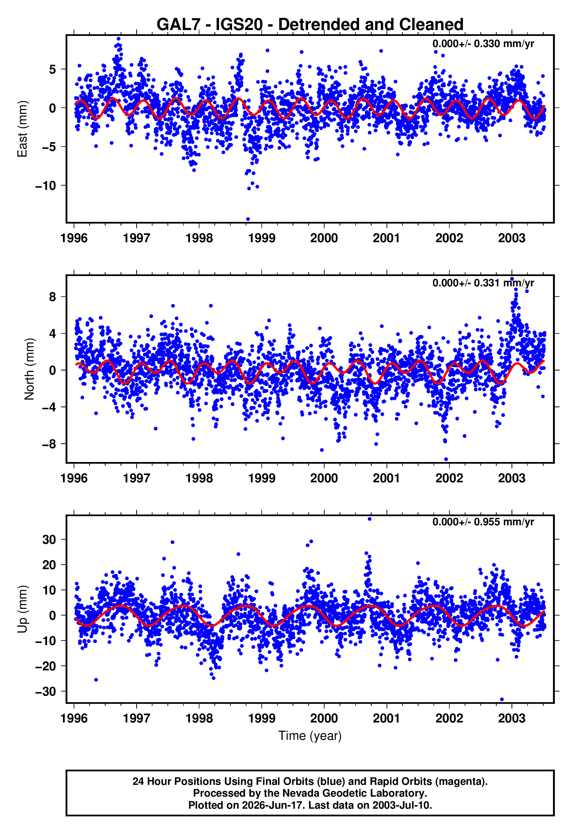 GPS time series plot