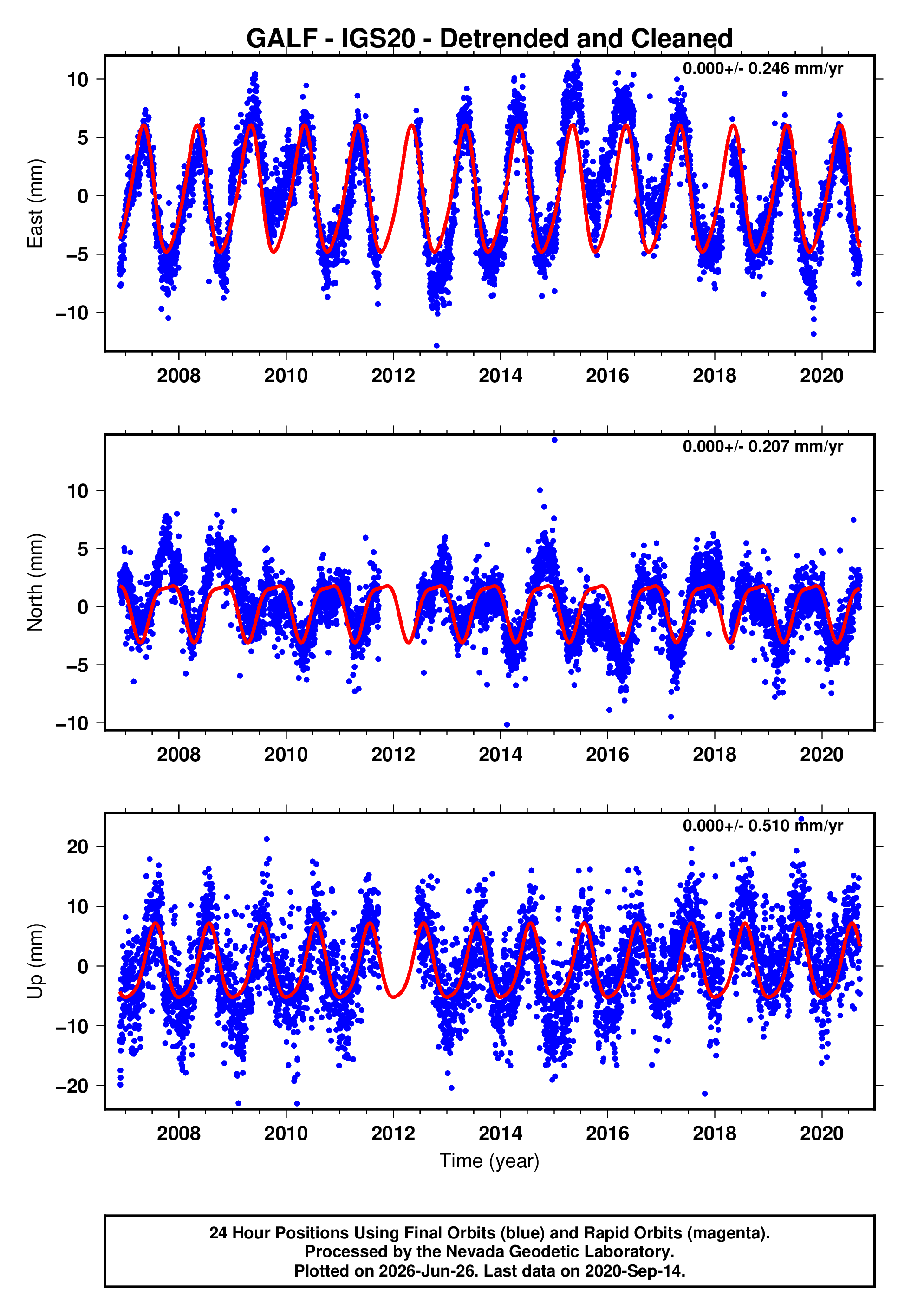 GPS time series plot