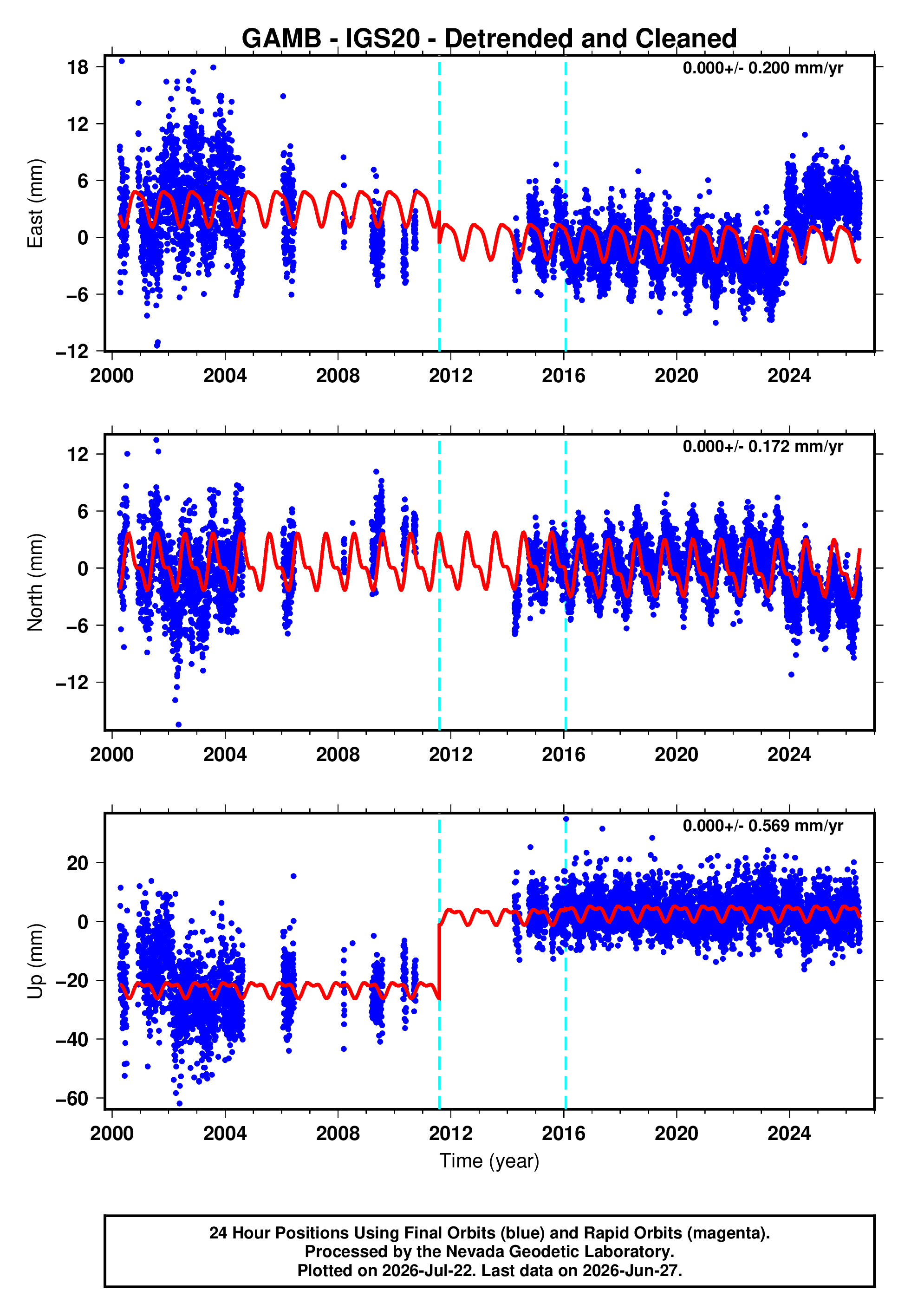 GPS time series plot