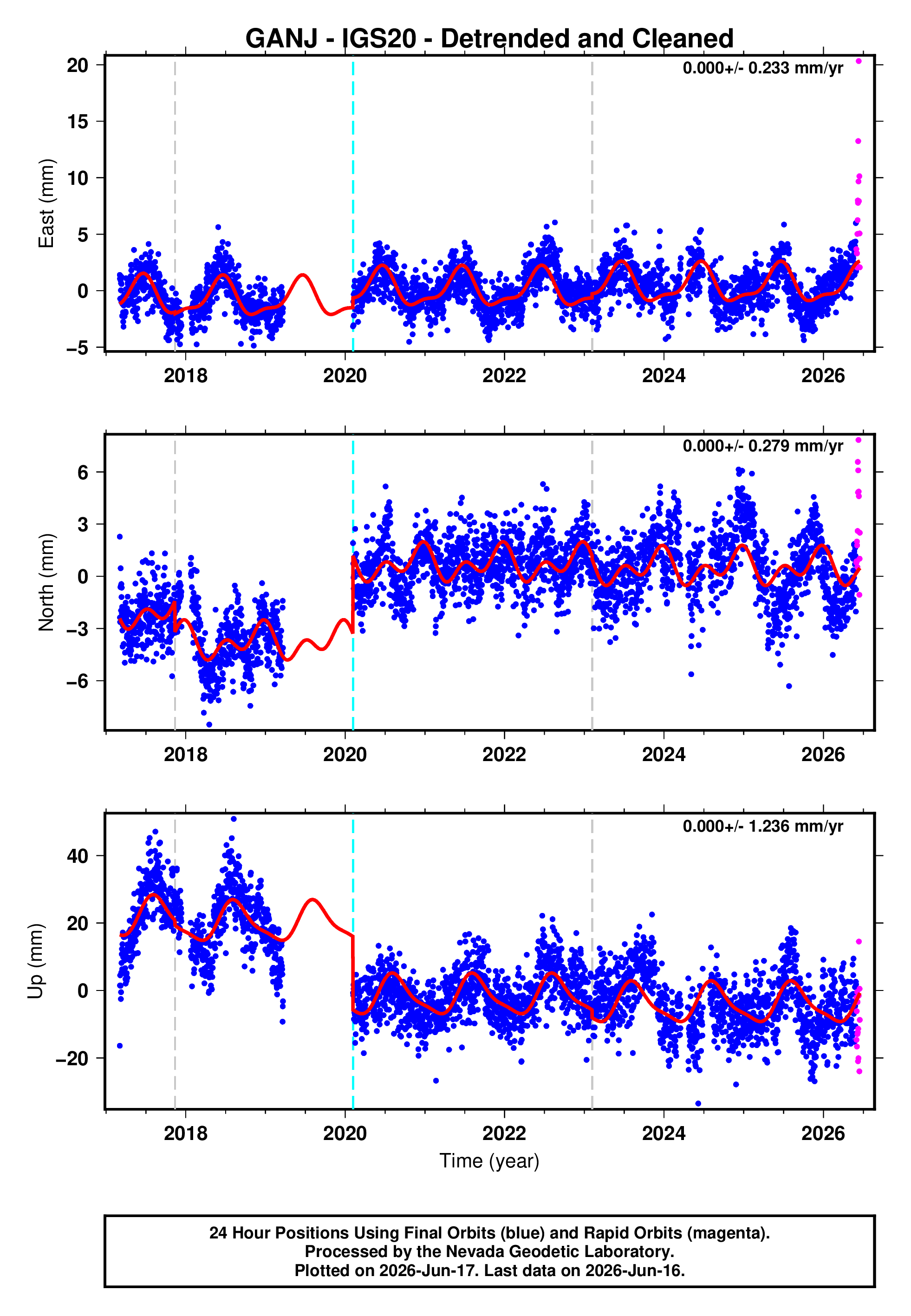 GPS time series plot