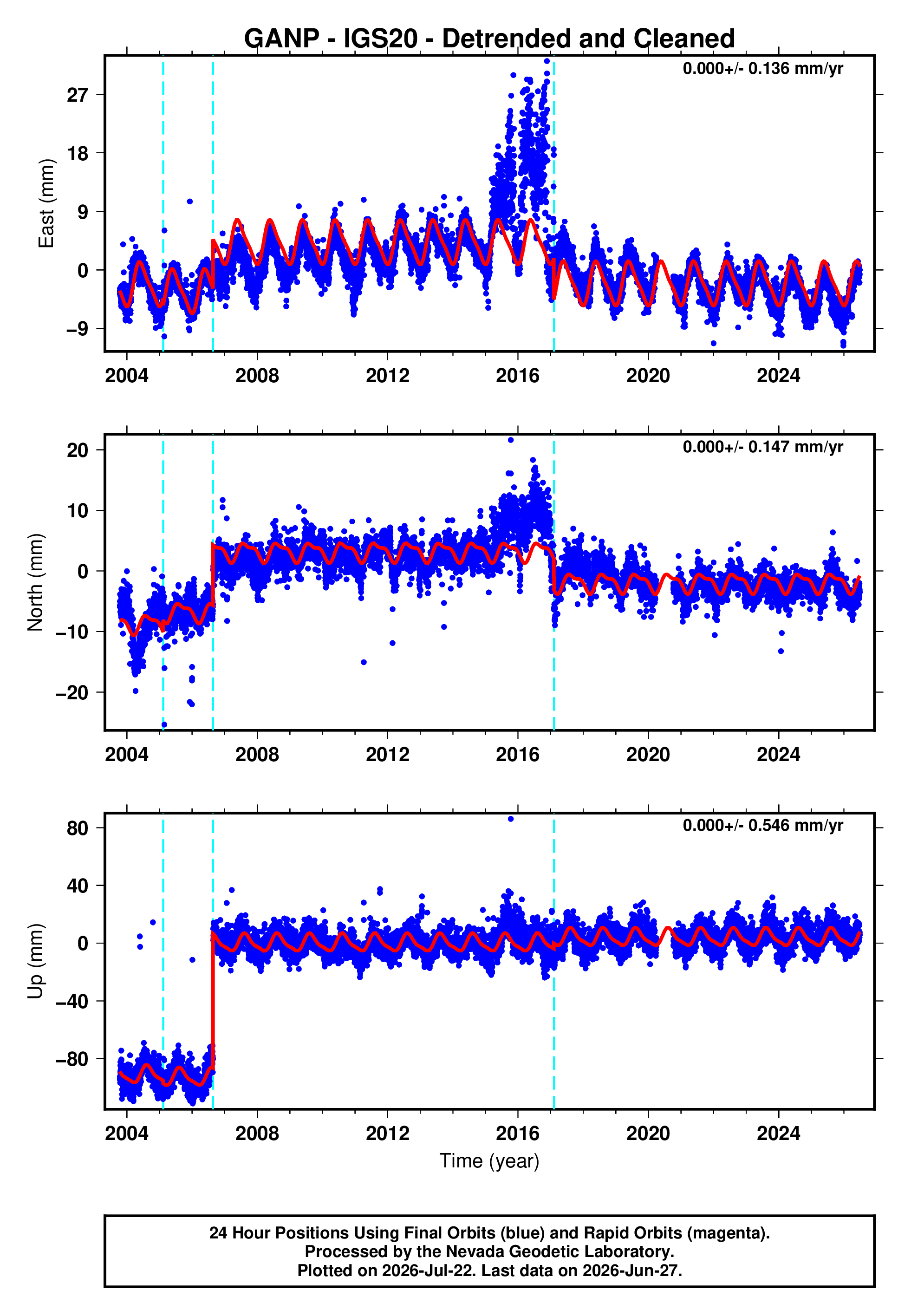 GPS time series plot