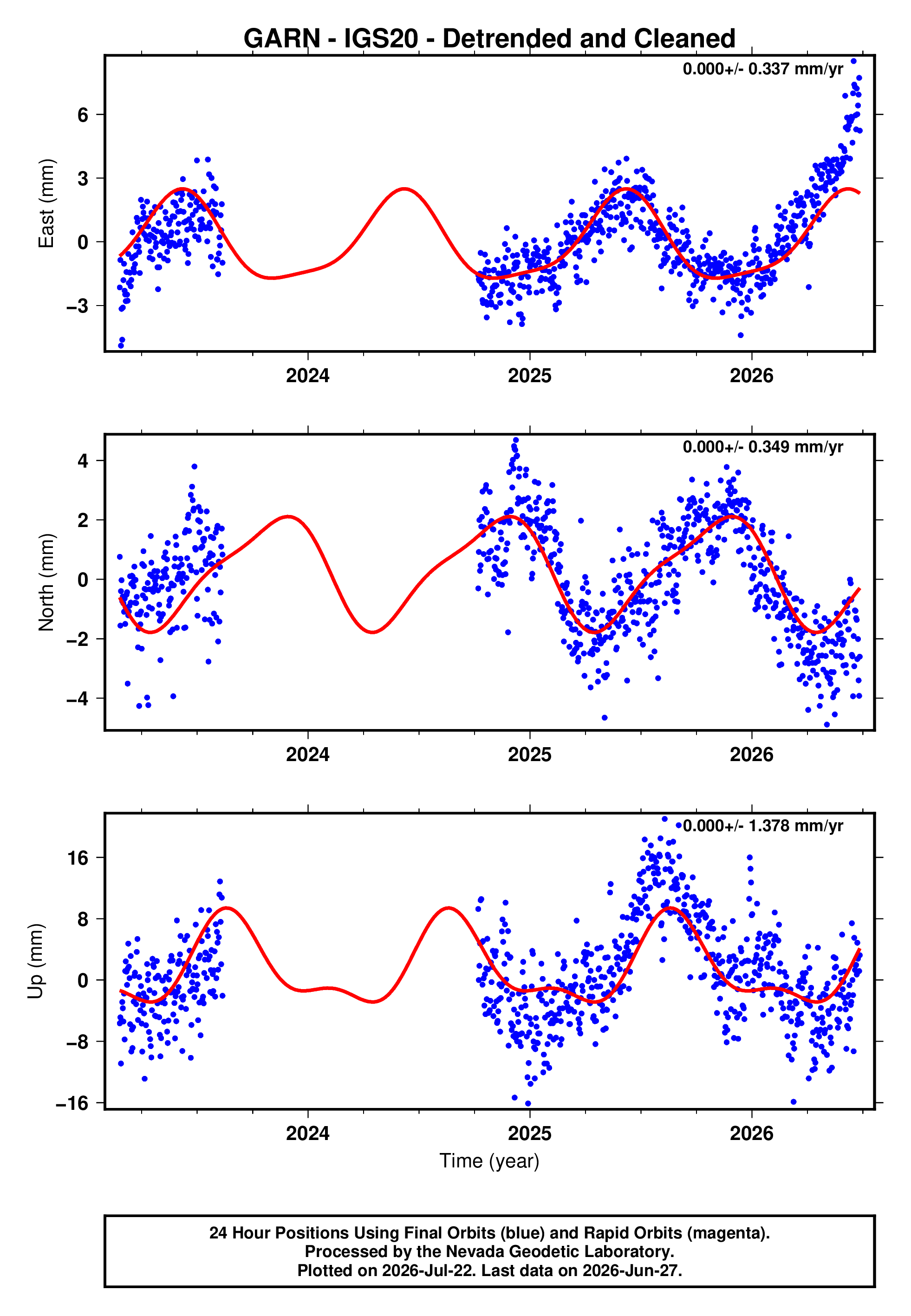 GPS time series plot