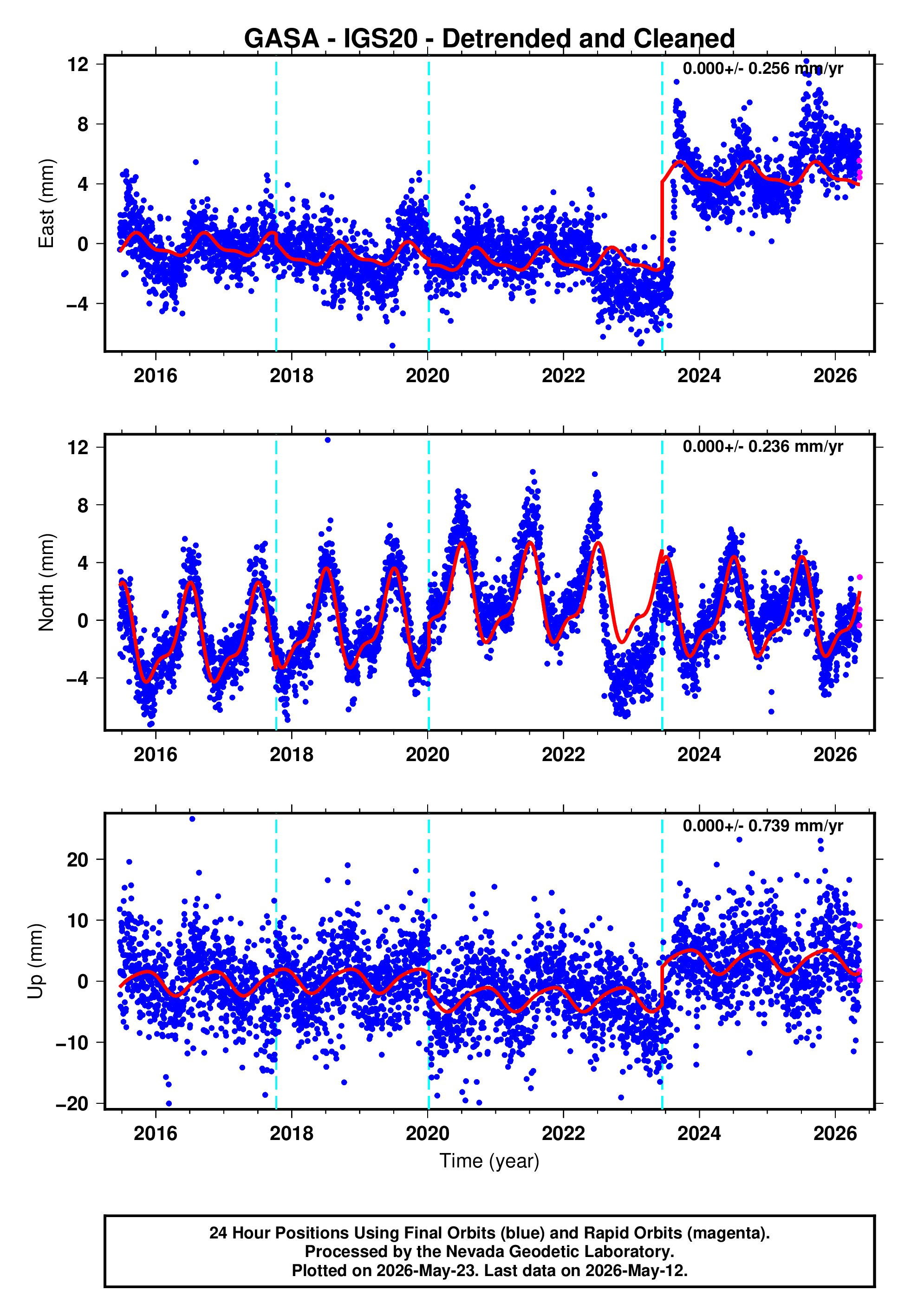 GPS time series plot