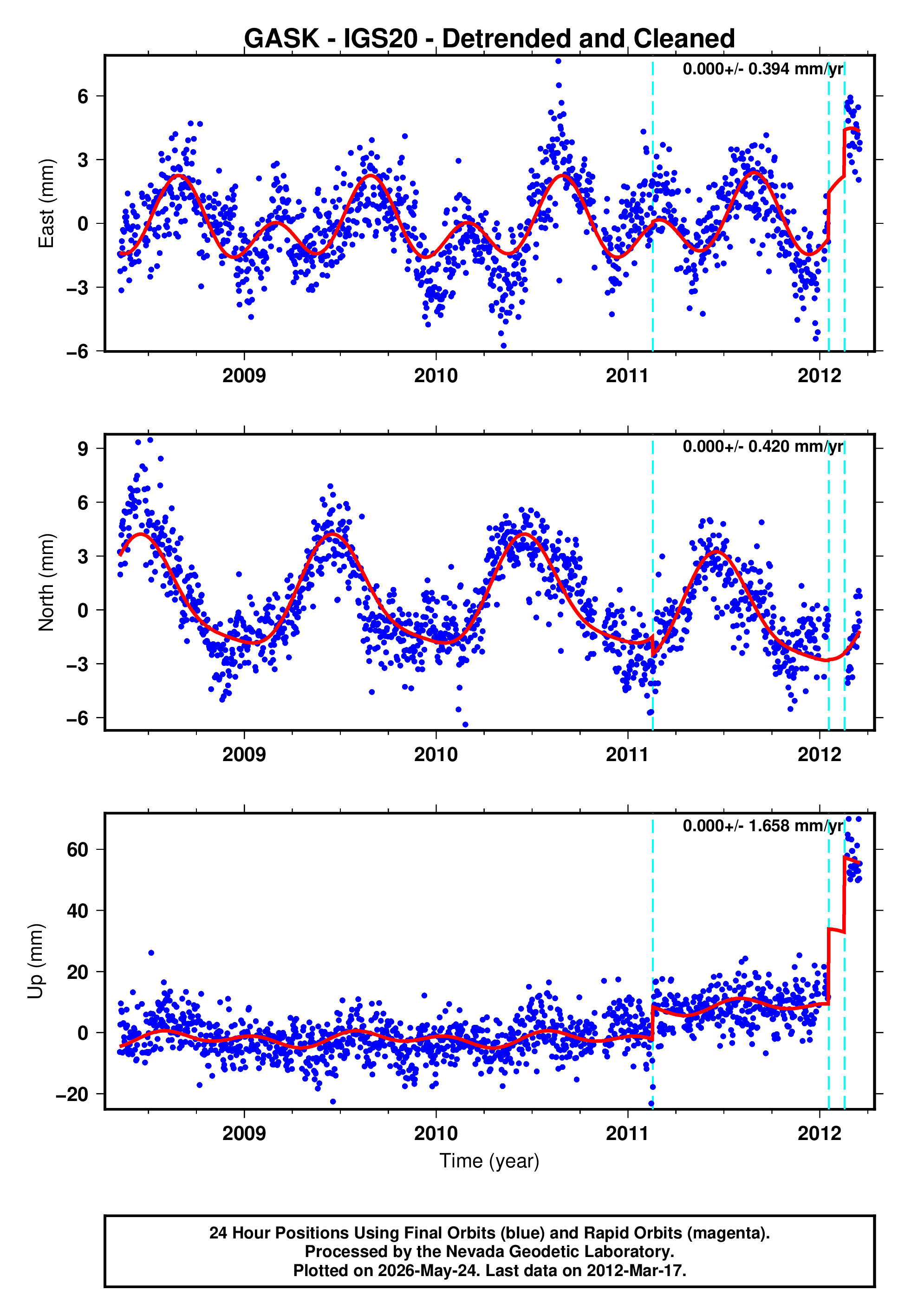 GPS time series plot