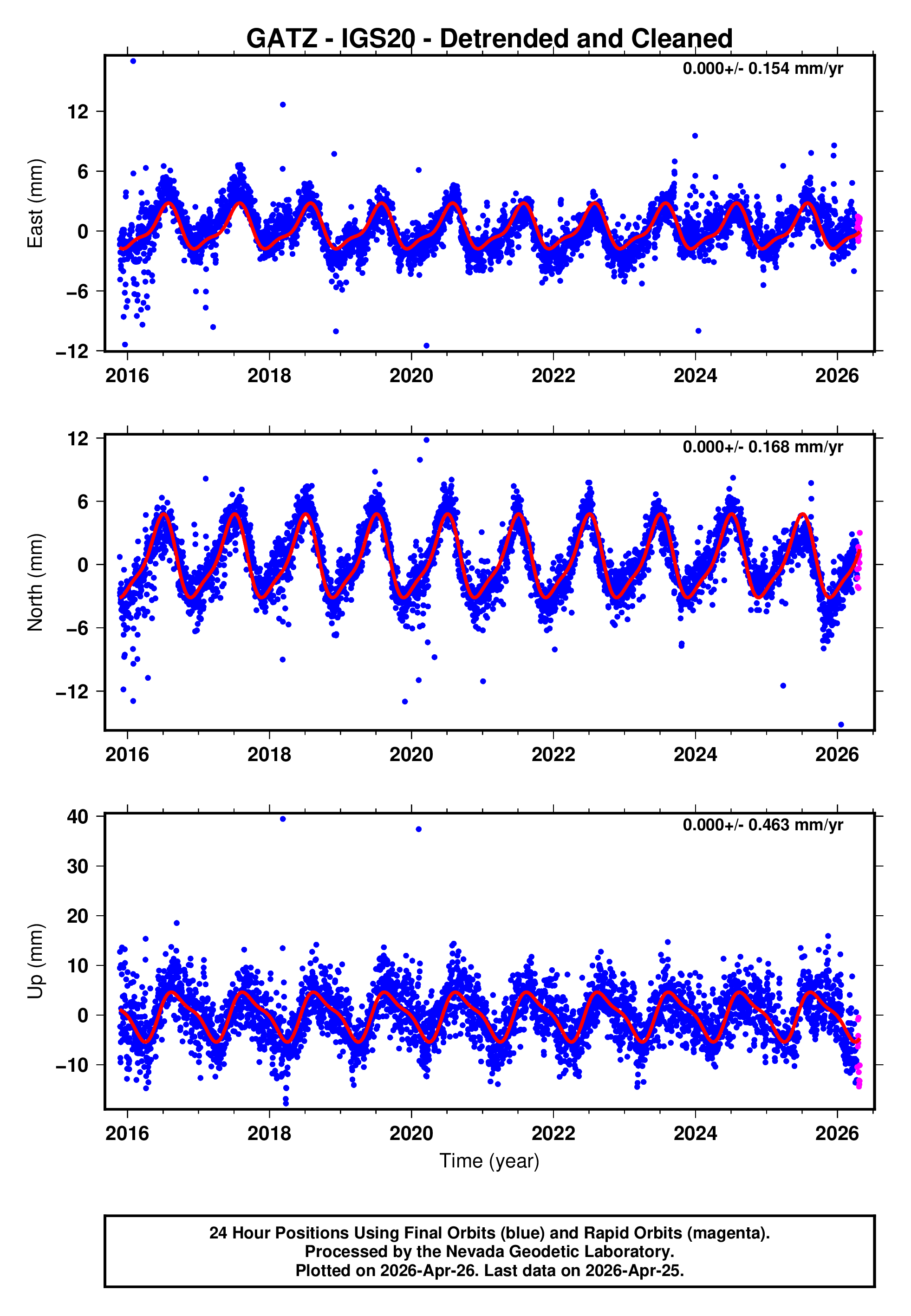 GPS time series plot