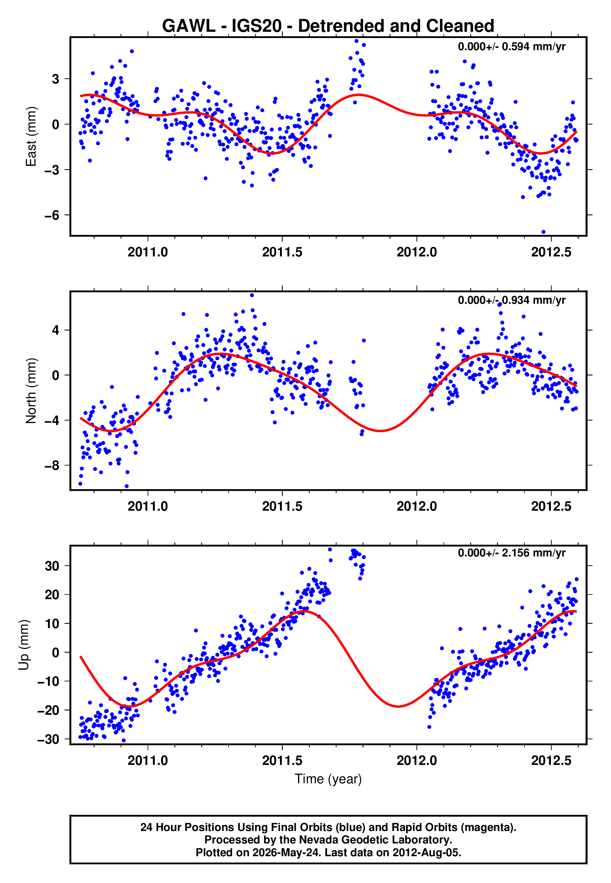 GPS time series plot