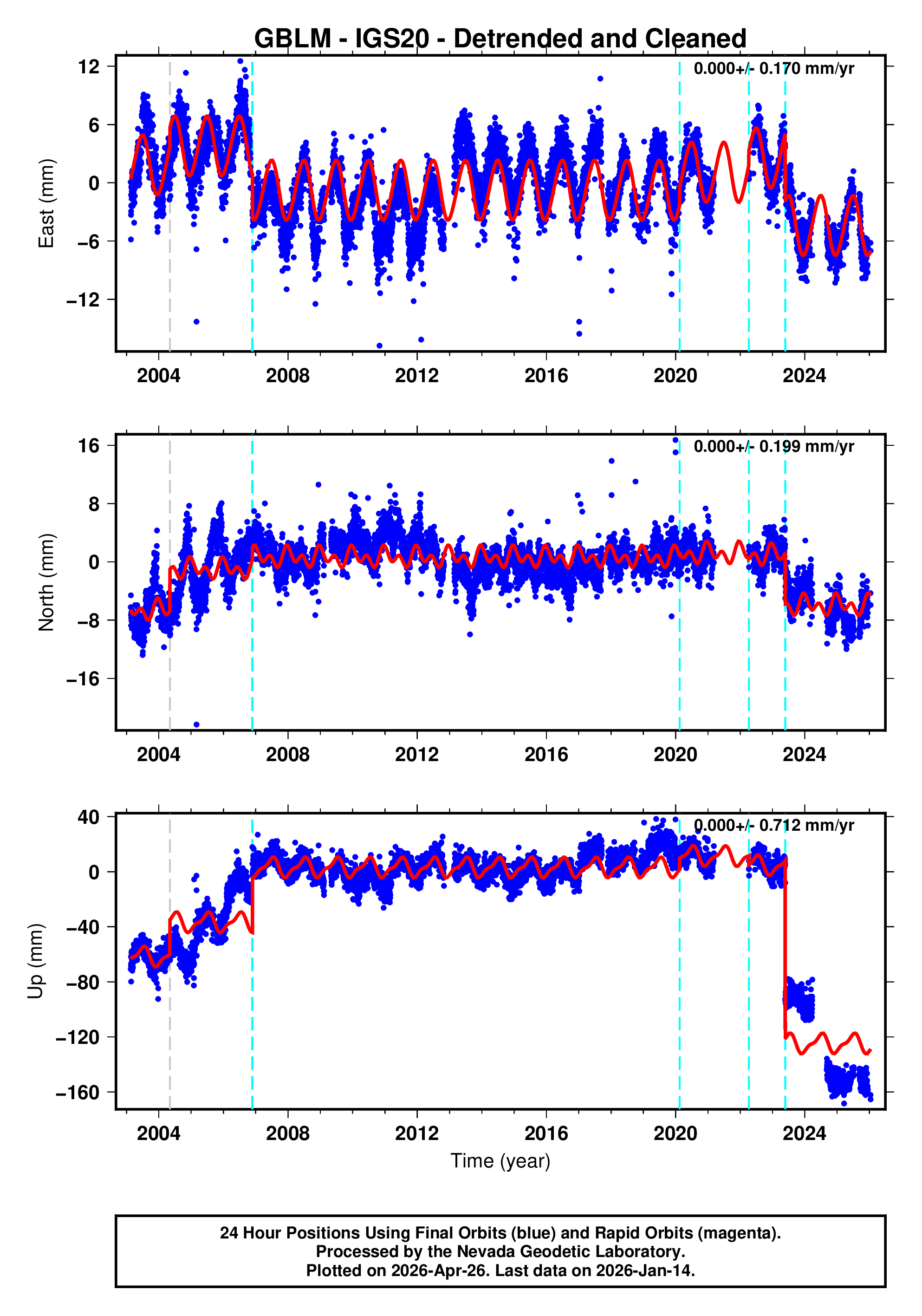 GPS time series plot
