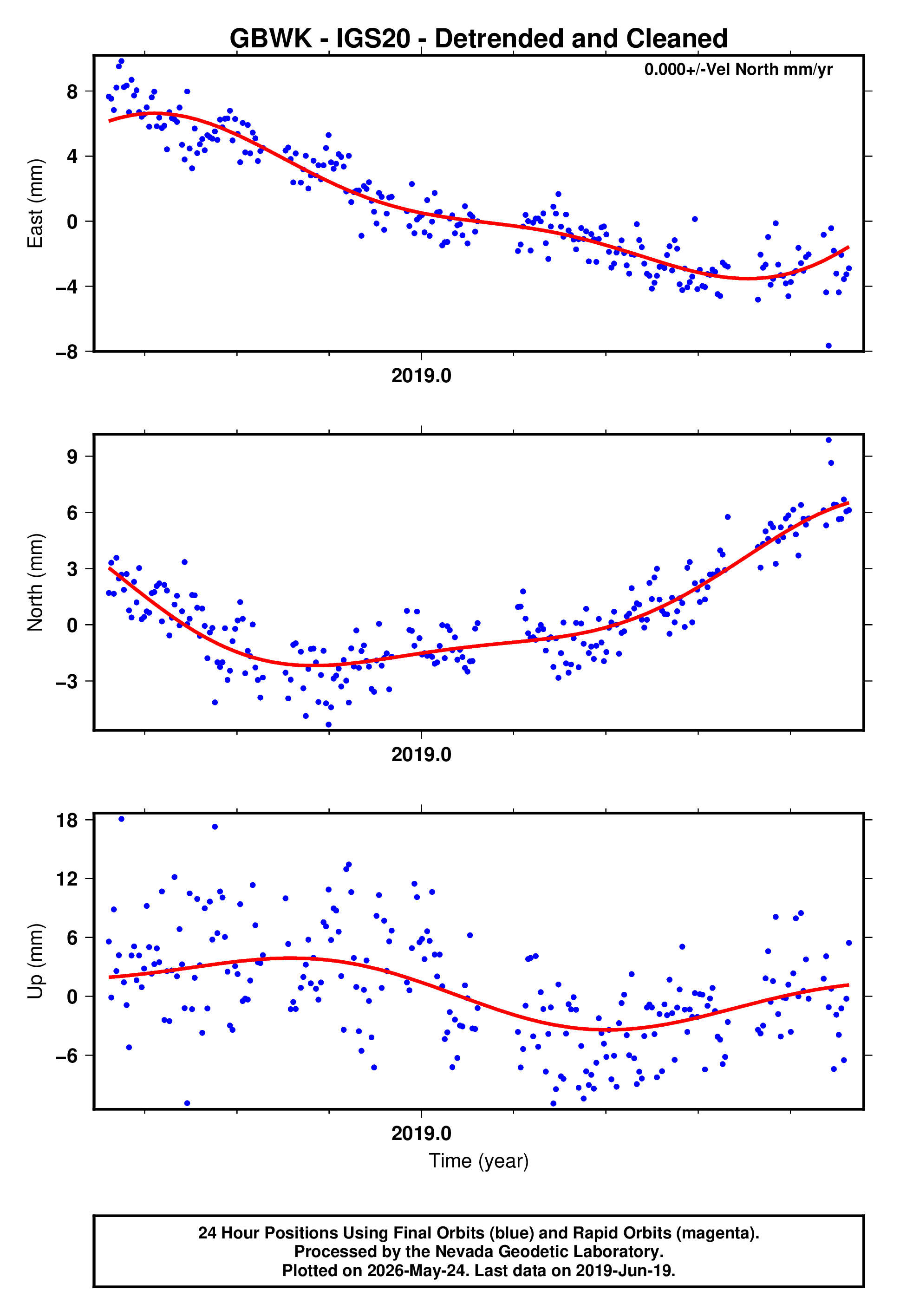 GPS time series plot