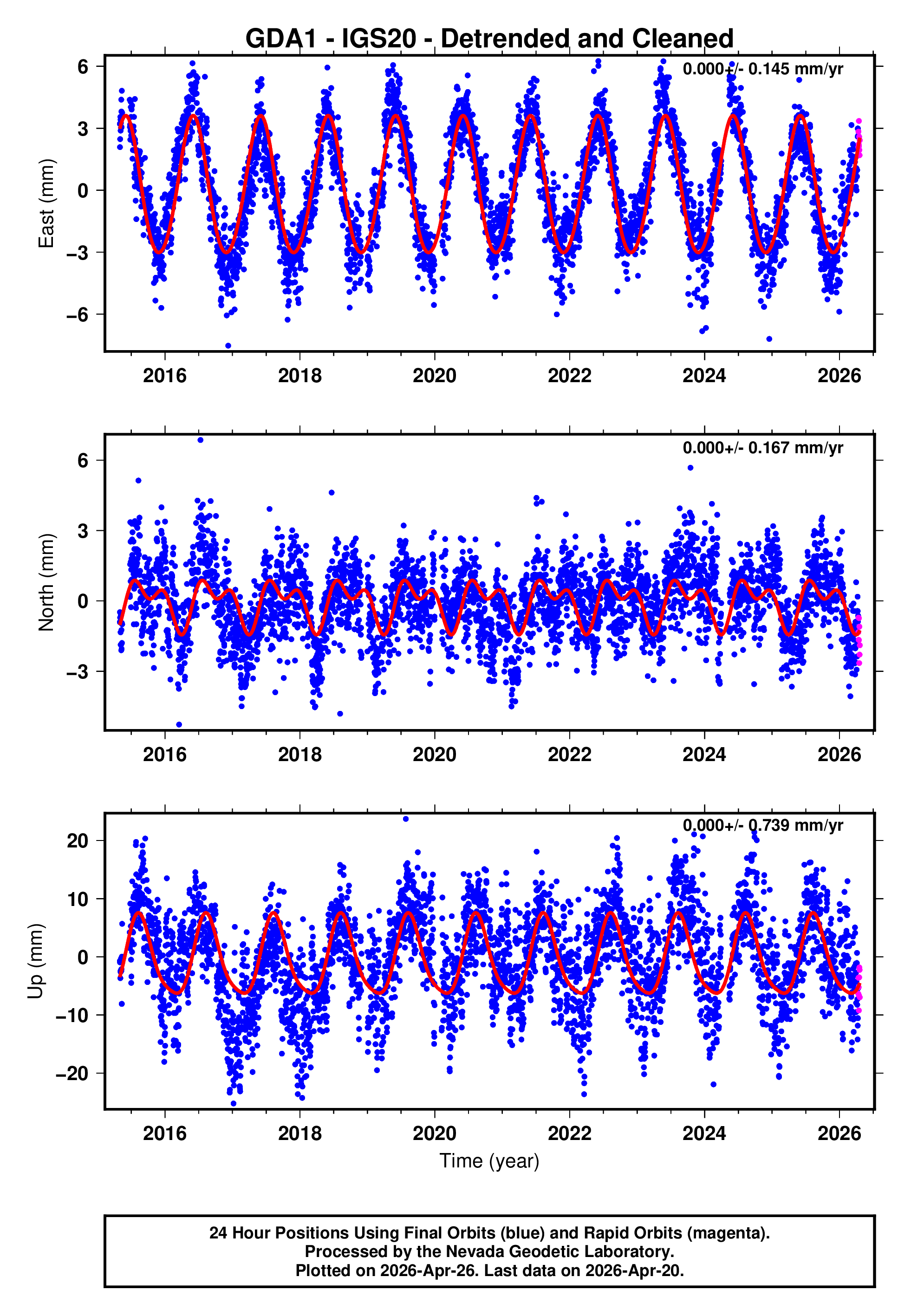 GPS time series plot