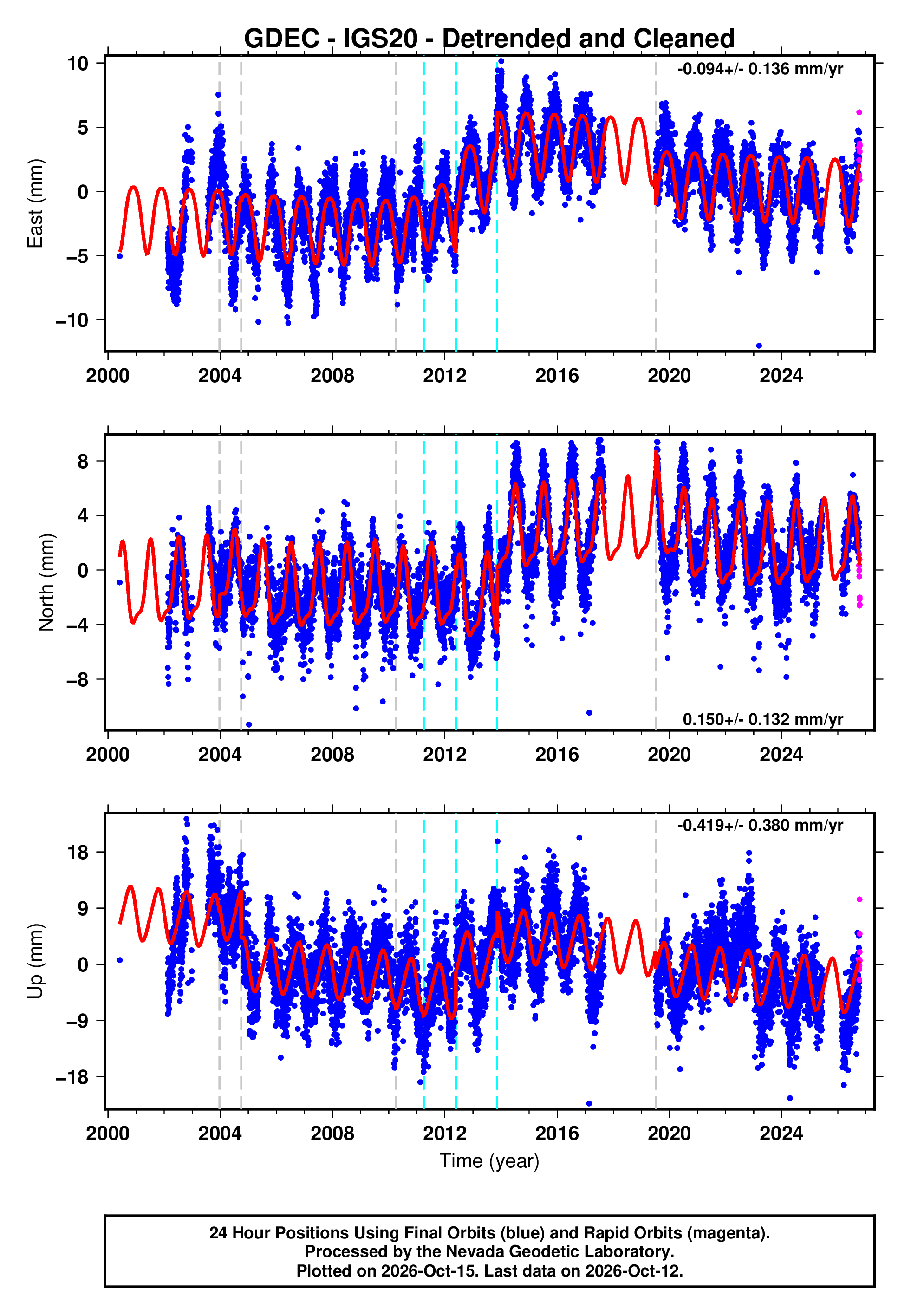 Gdec GPS time series plot