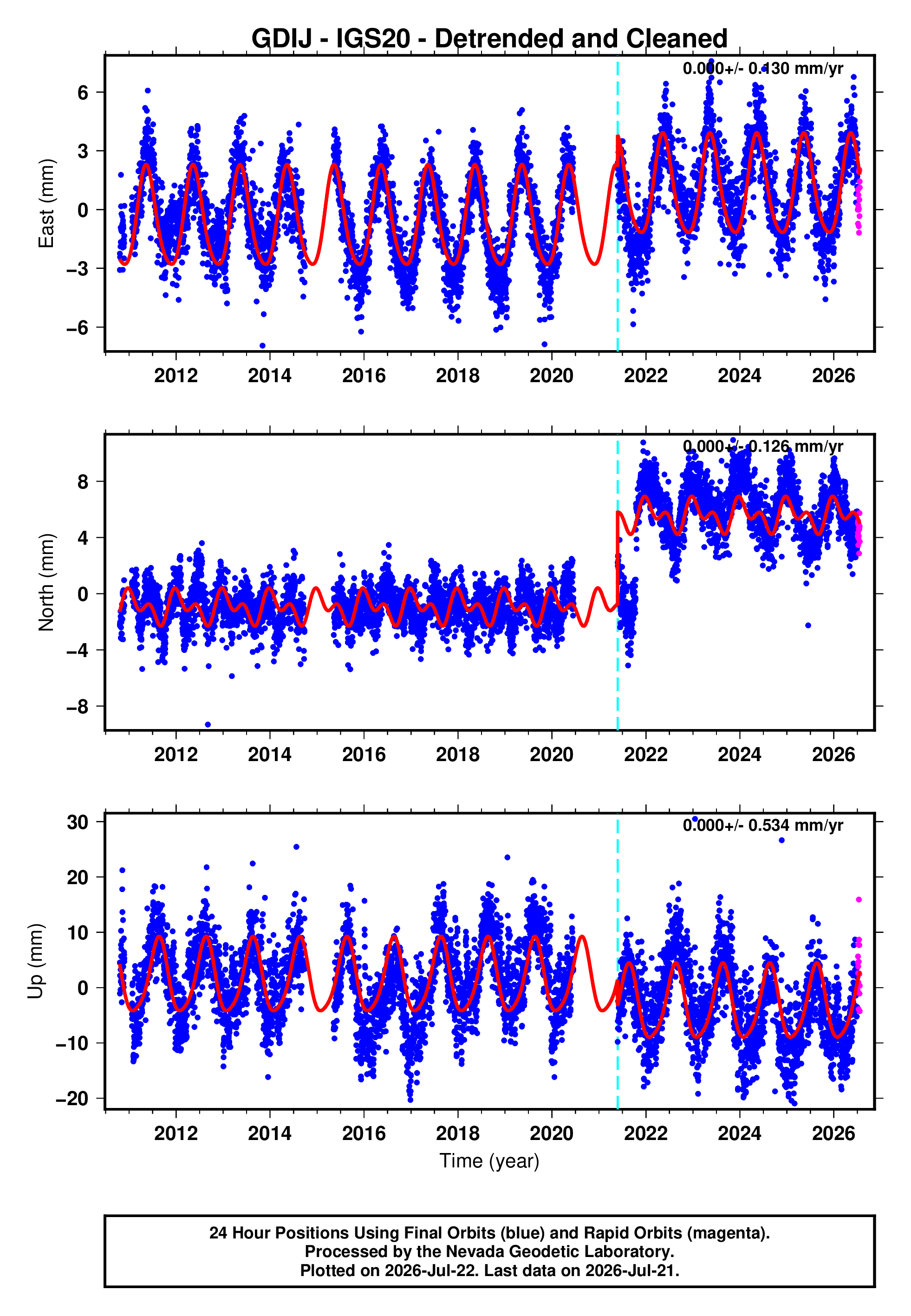 GPS time series plot