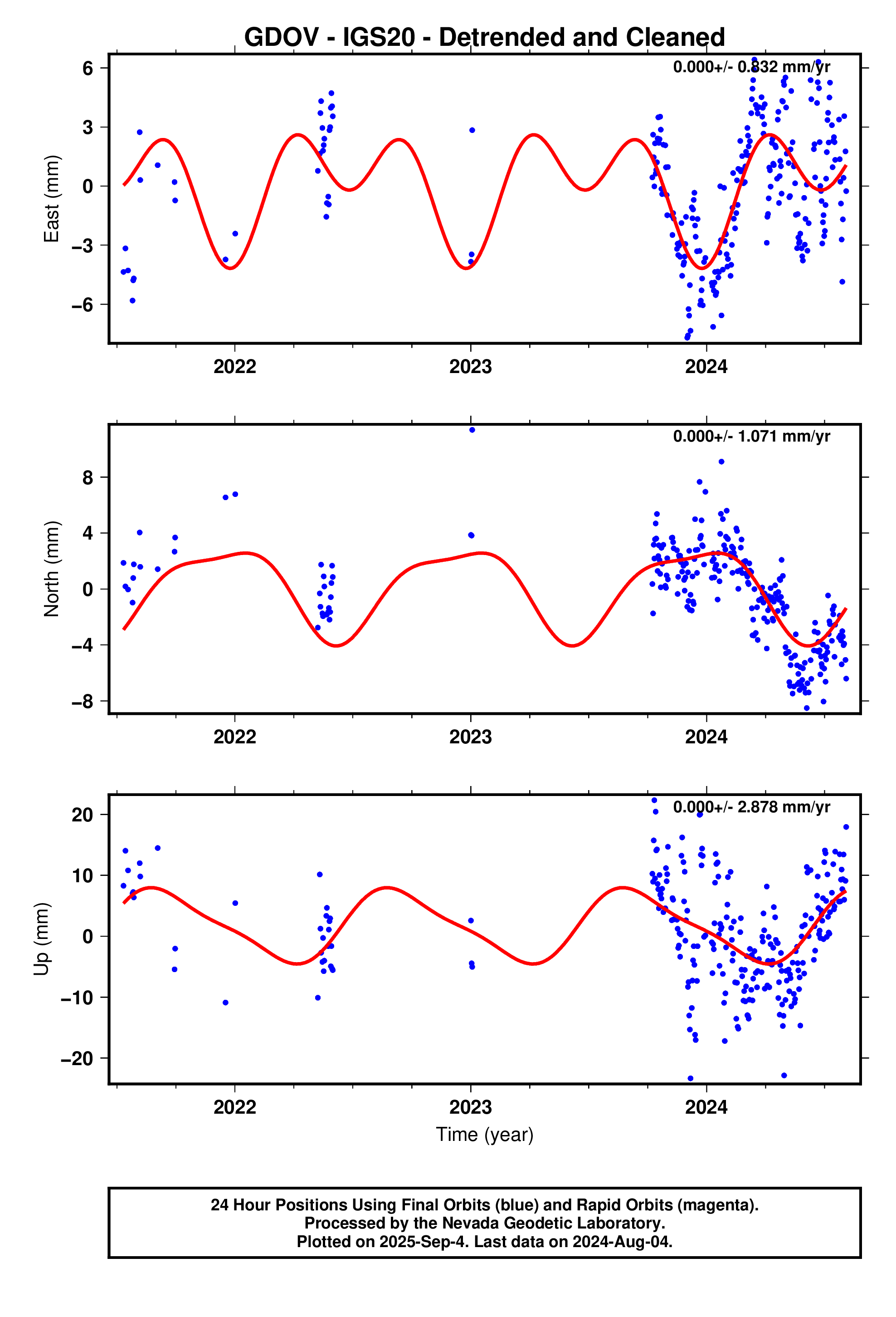 GPS time series plot