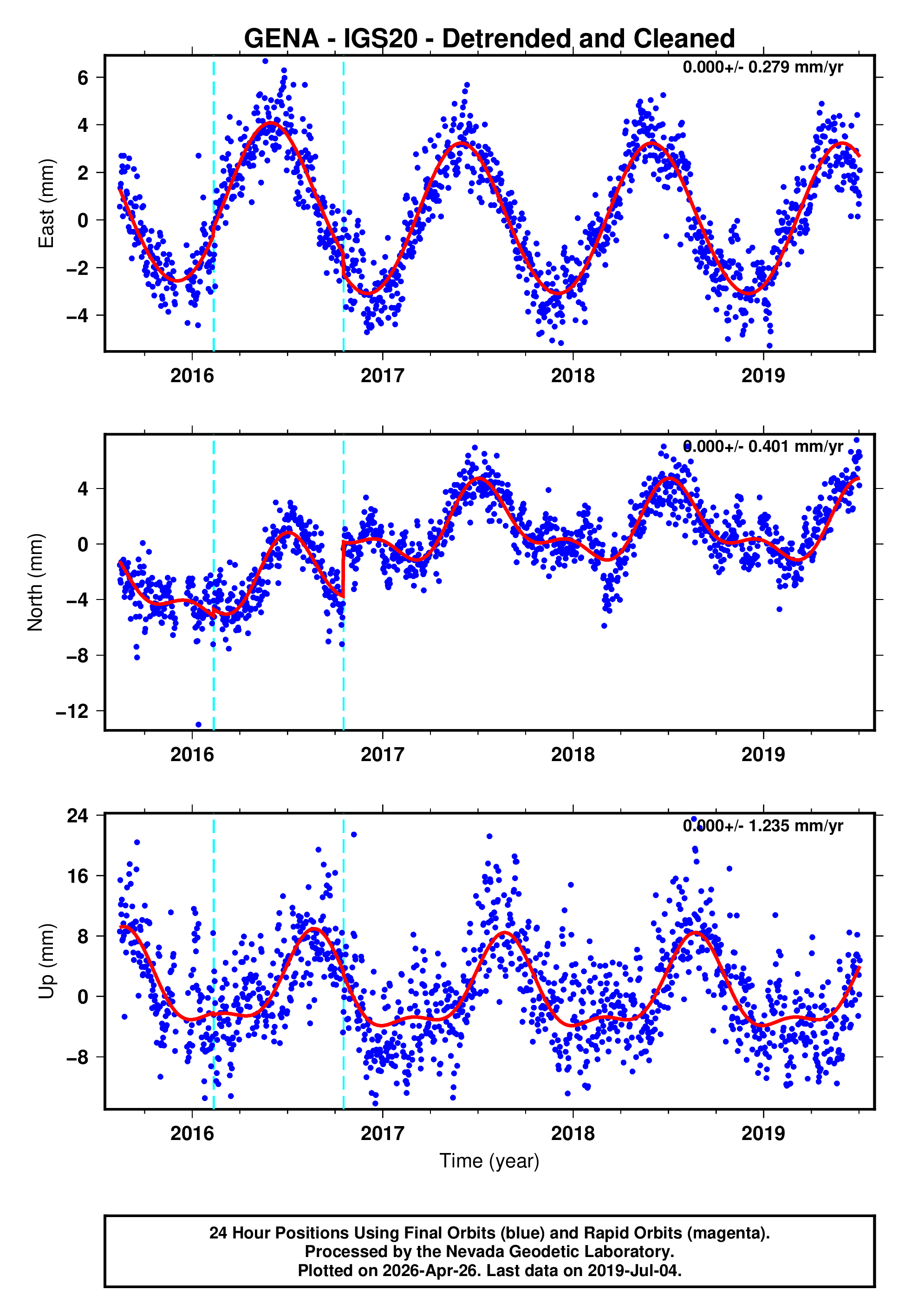 GPS time series plot