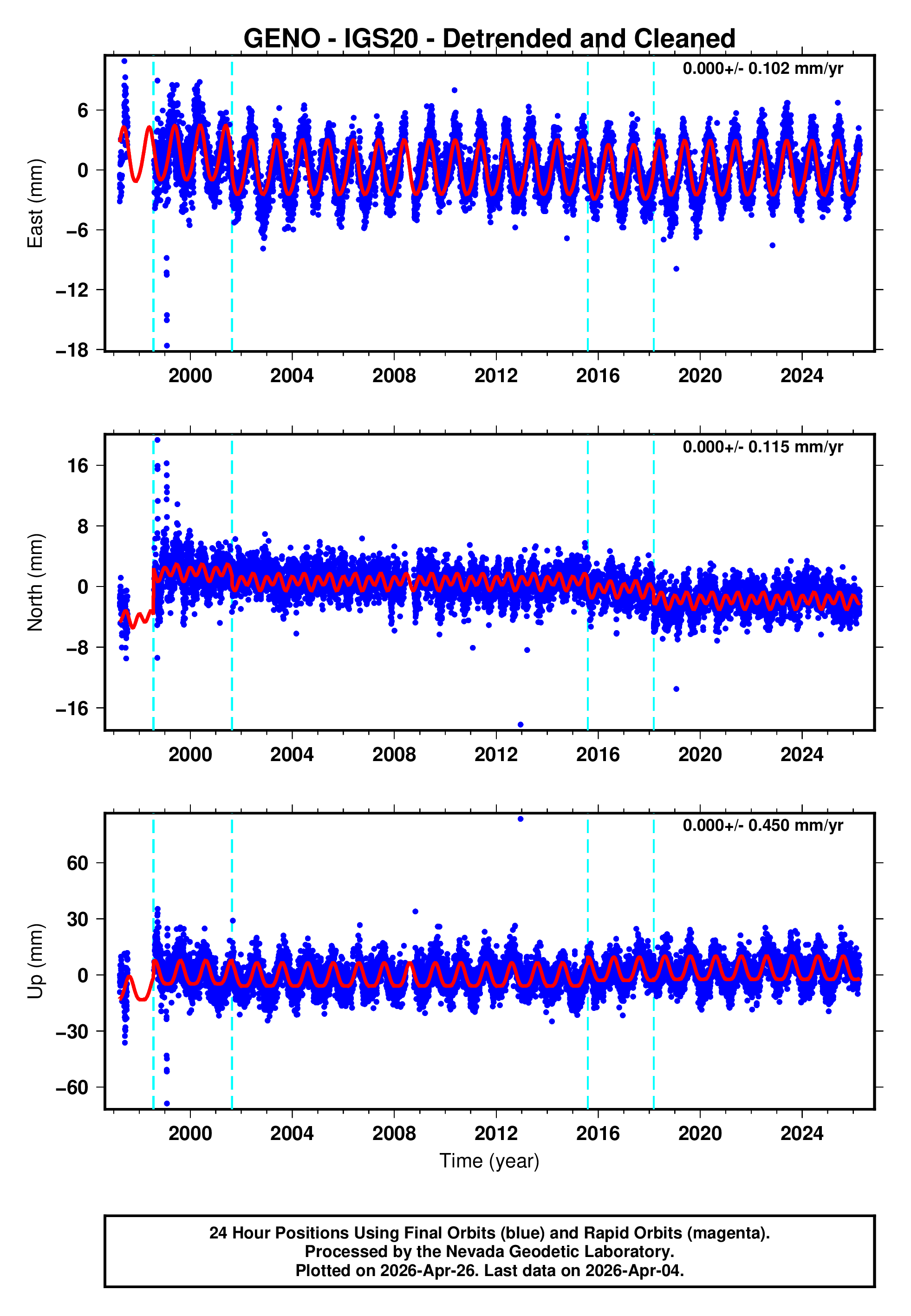 GPS time series plot