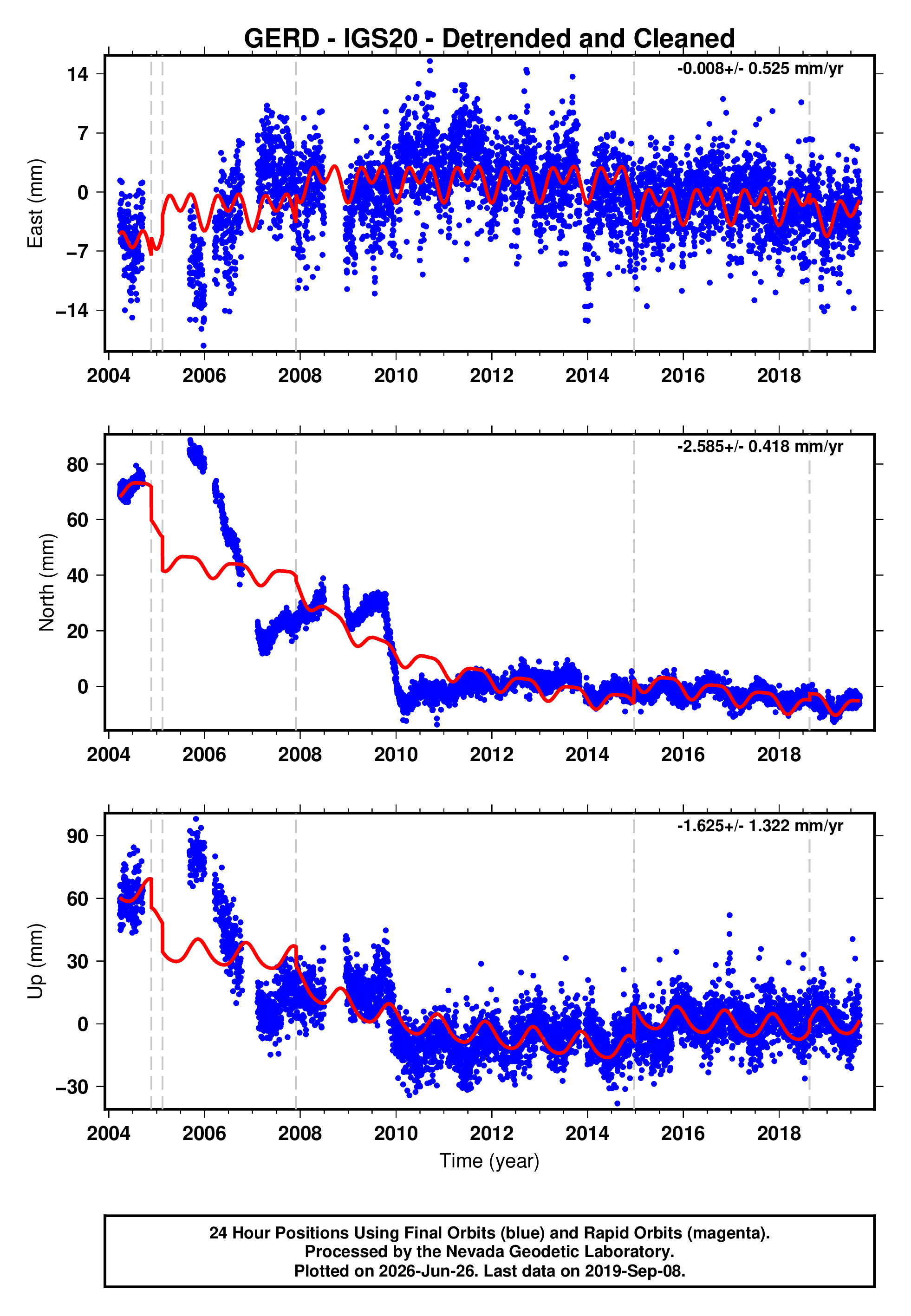 GPS time series plot