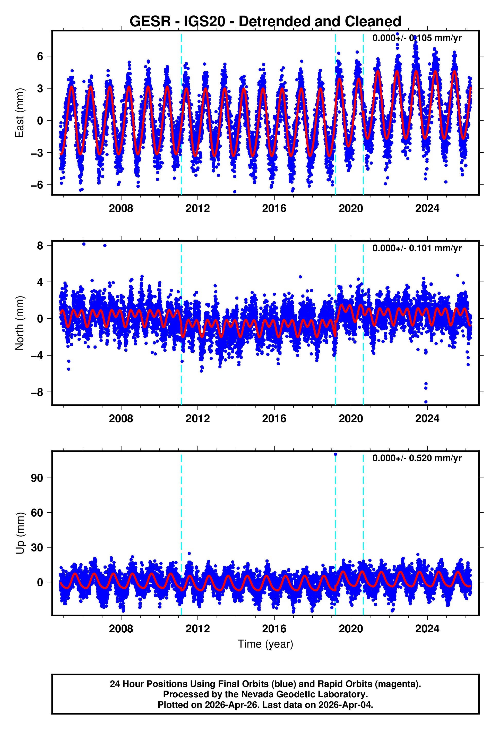 GPS time series plot