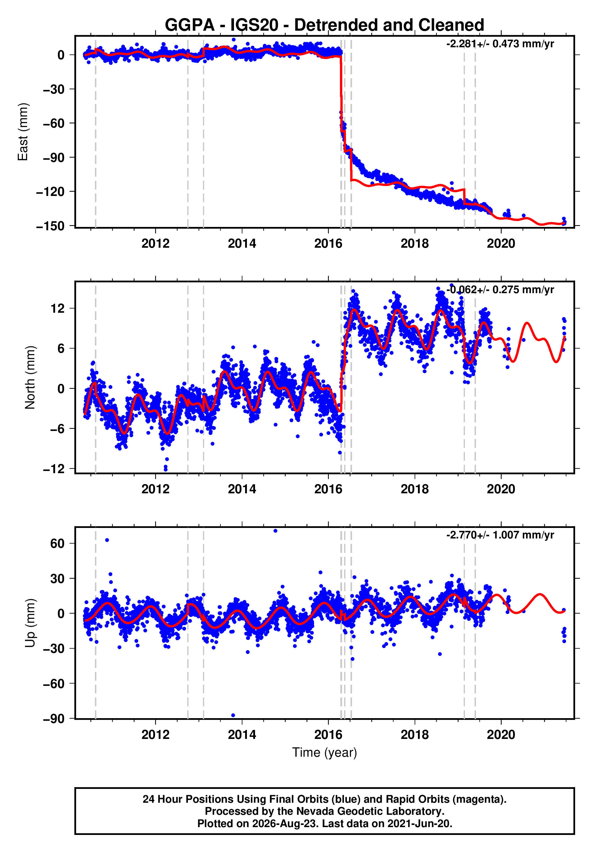 GPS time series plot