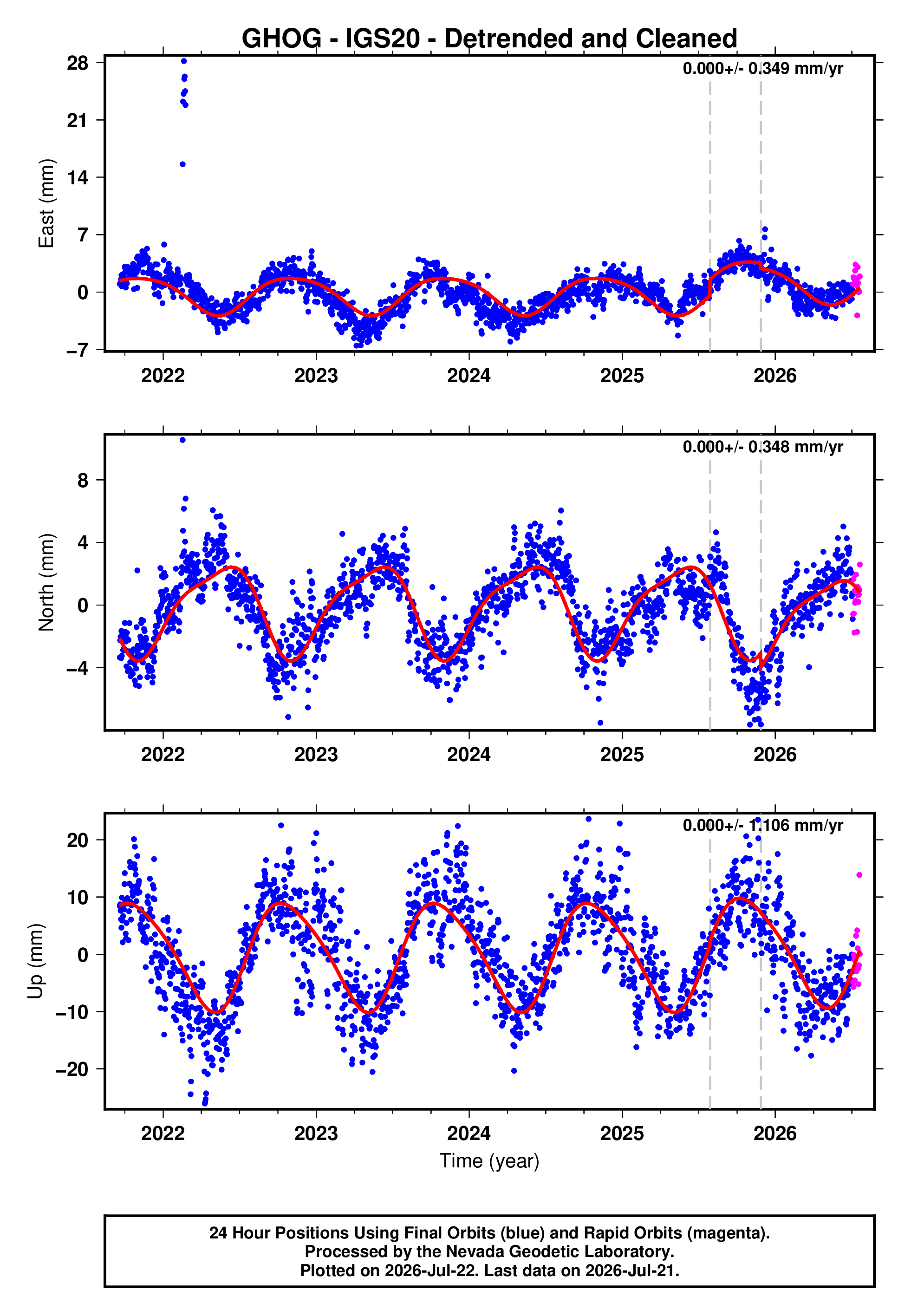 GPS time series plot