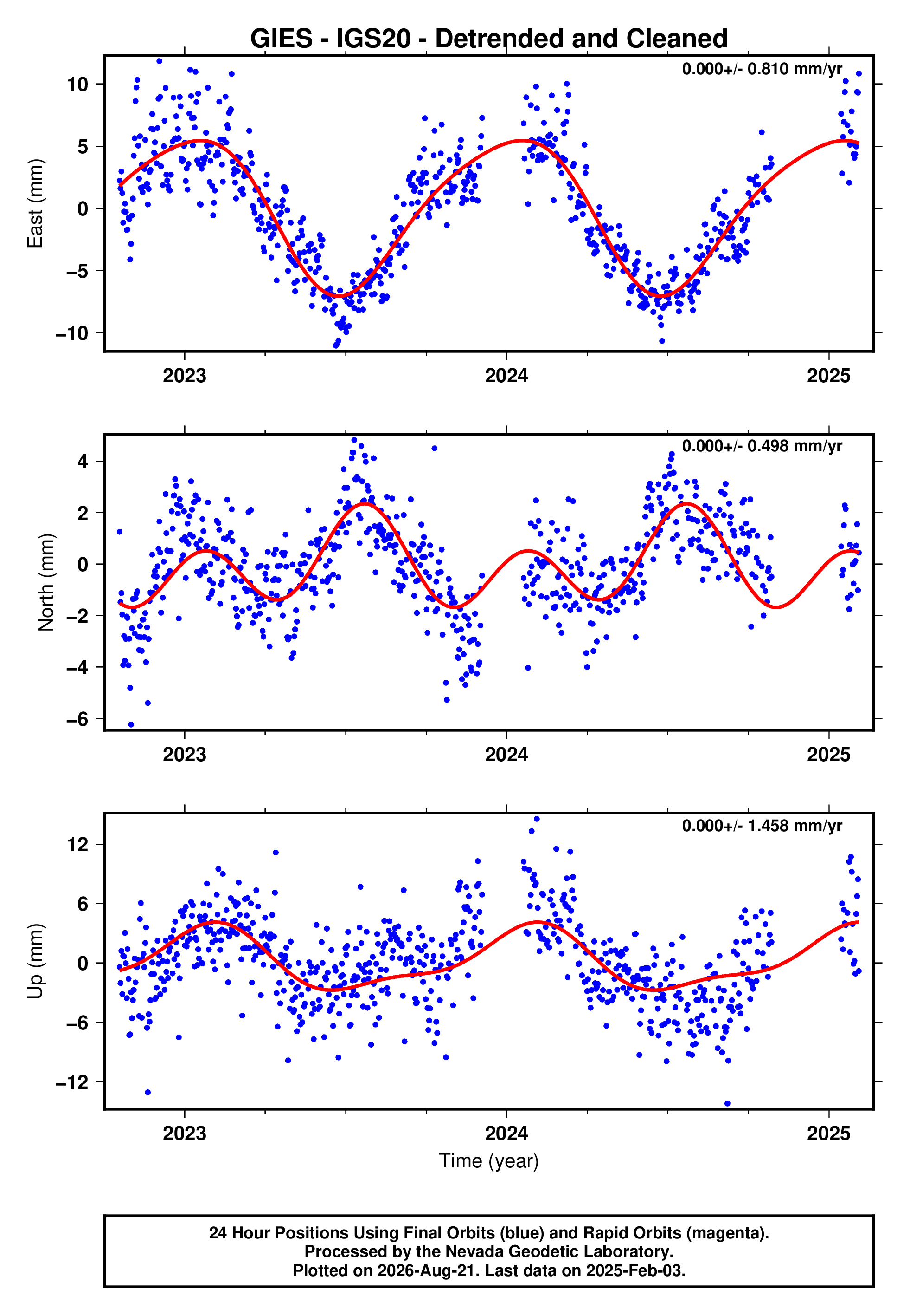 GPS time series plot