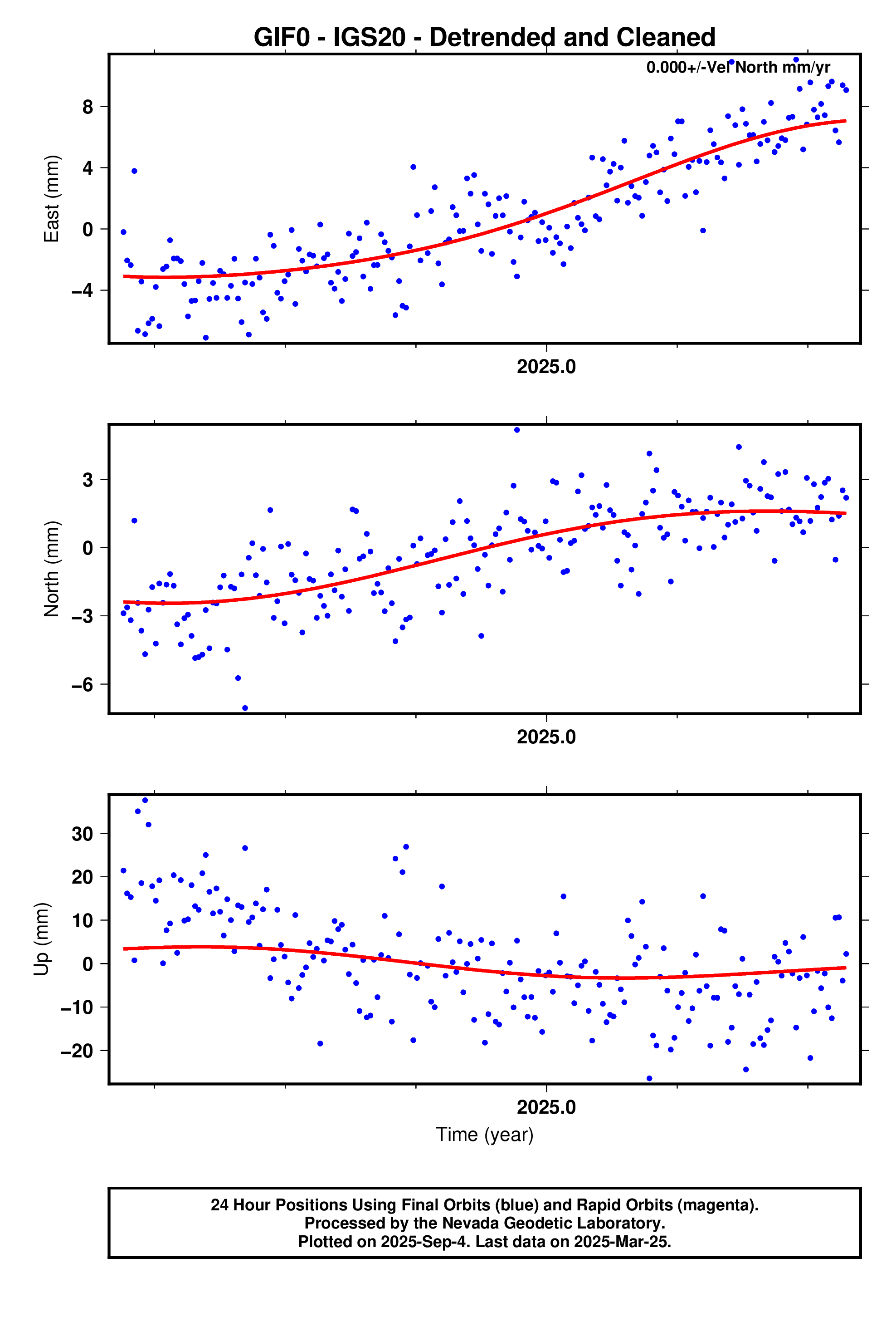 GPS time series plot