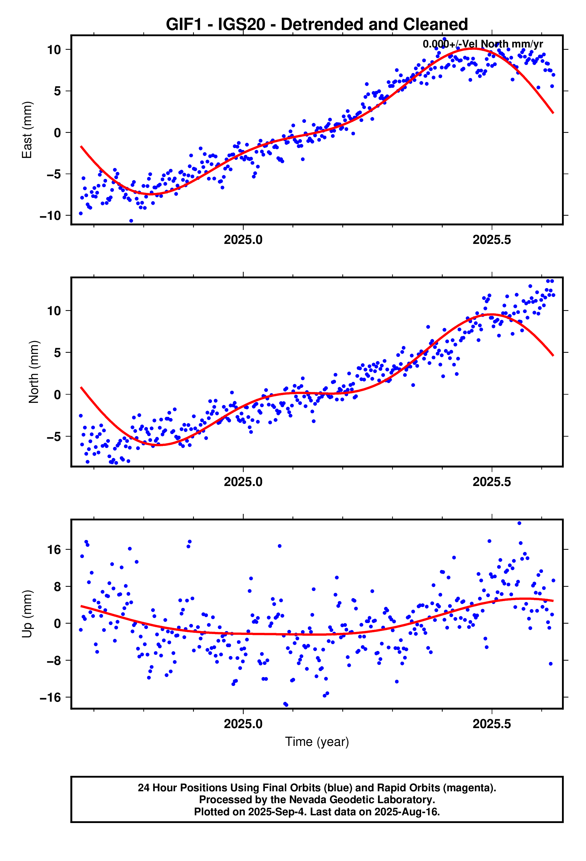 GPS time series plot