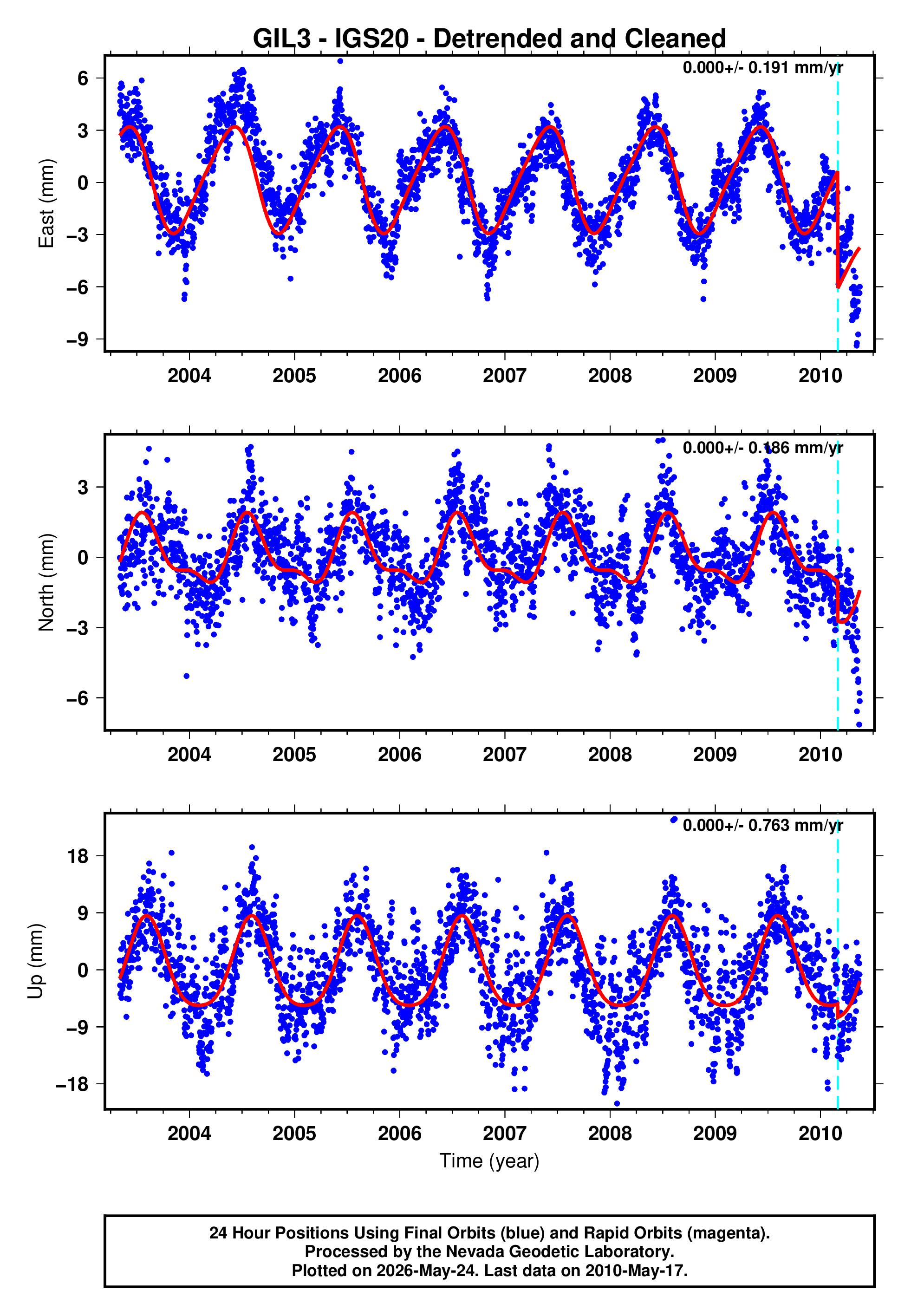 GPS time series plot