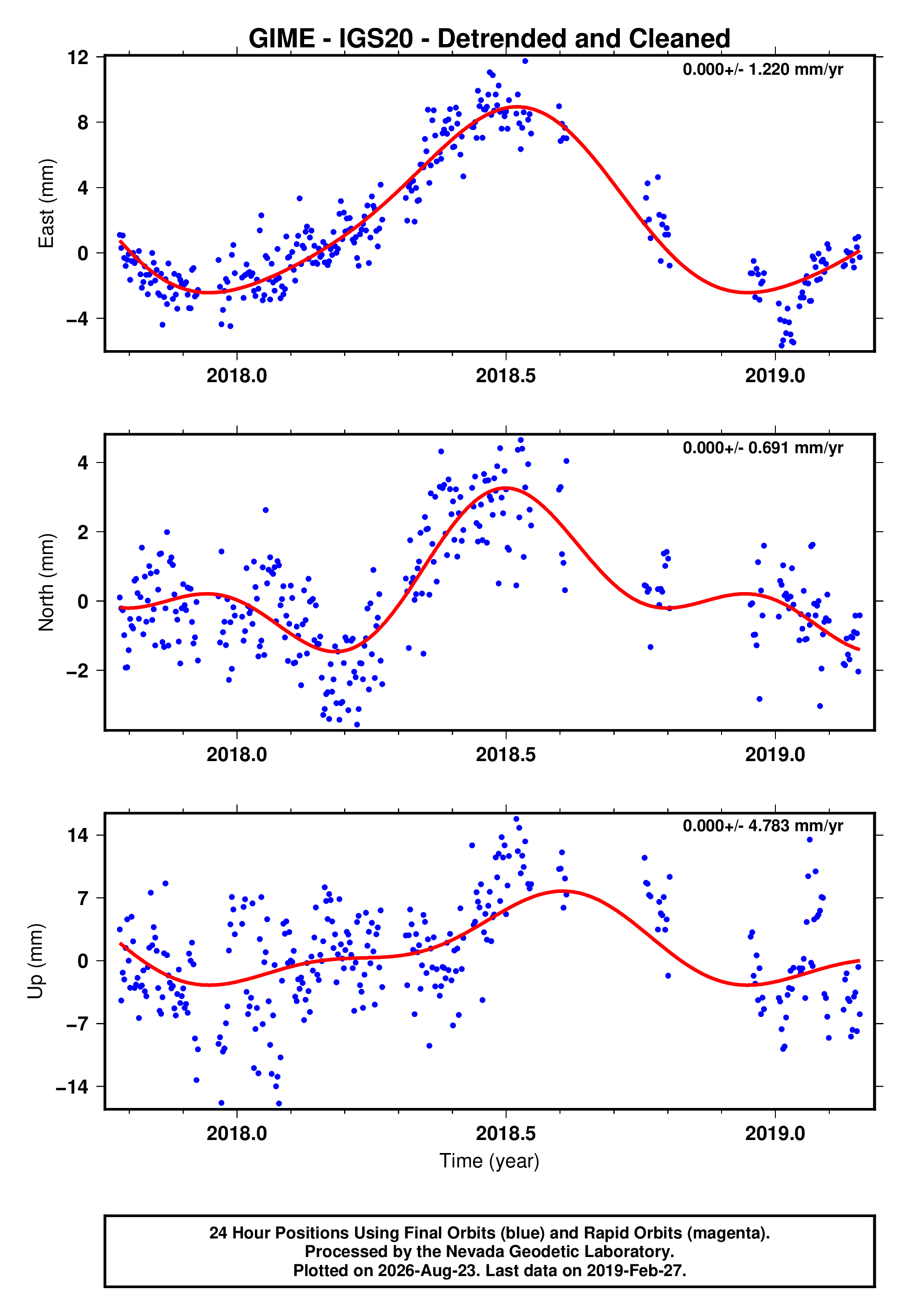 GPS time series plot