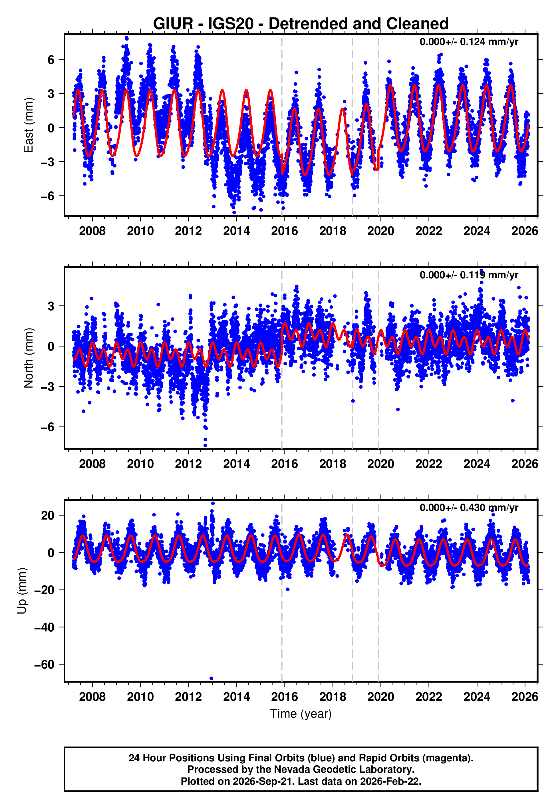 GPS time series plot