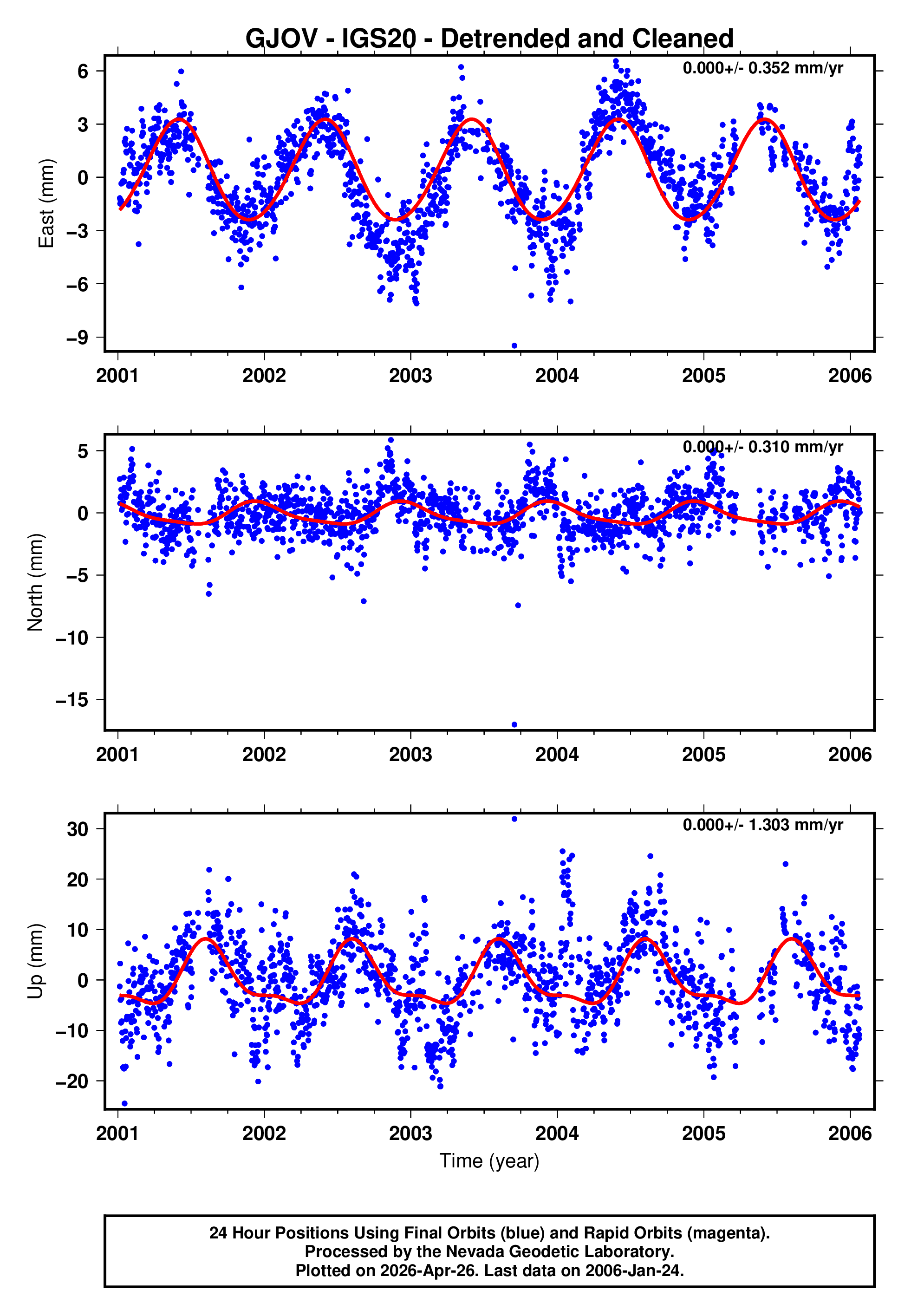 GPS time series plot