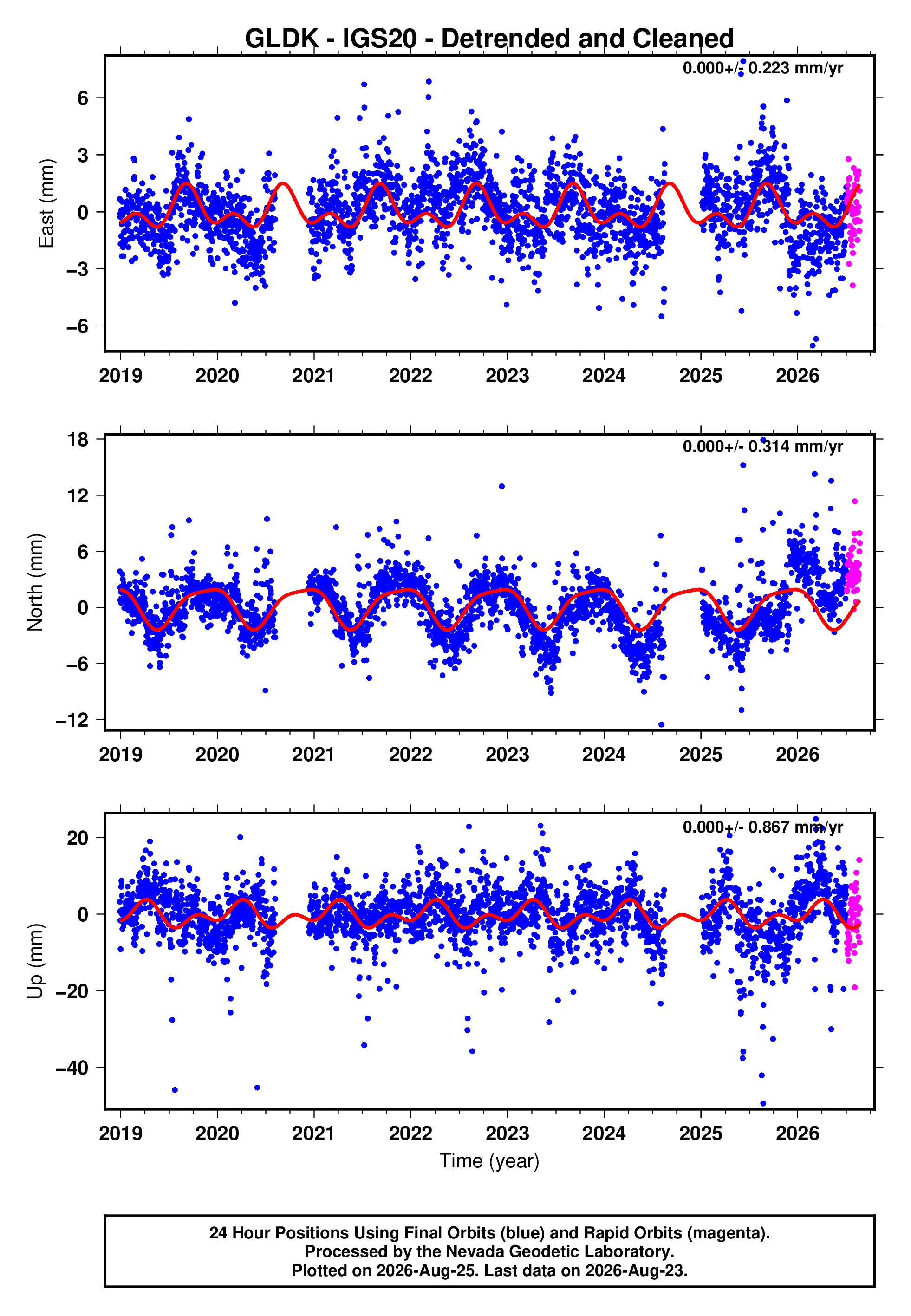 GPS time series plot
