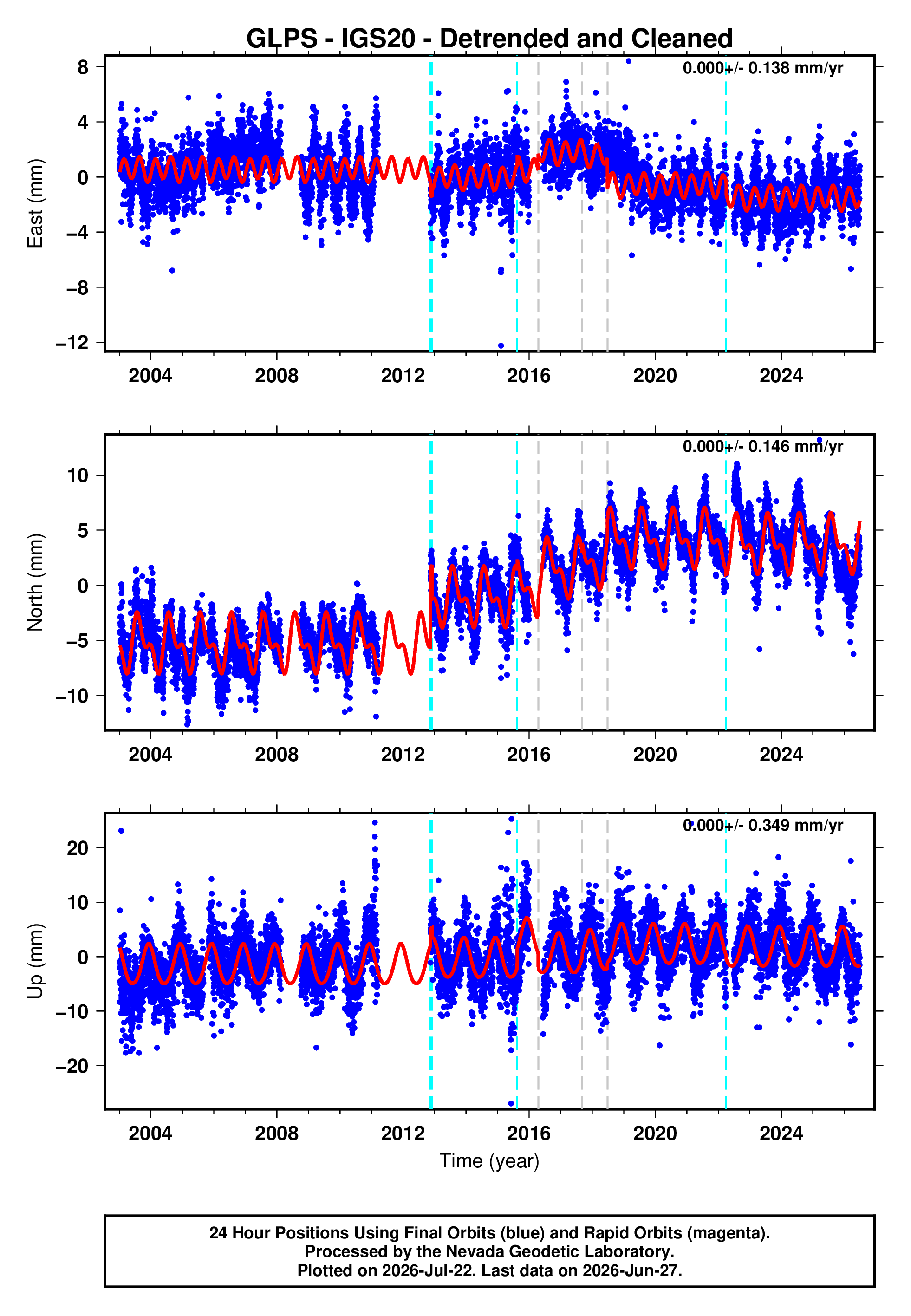 GPS time series plot