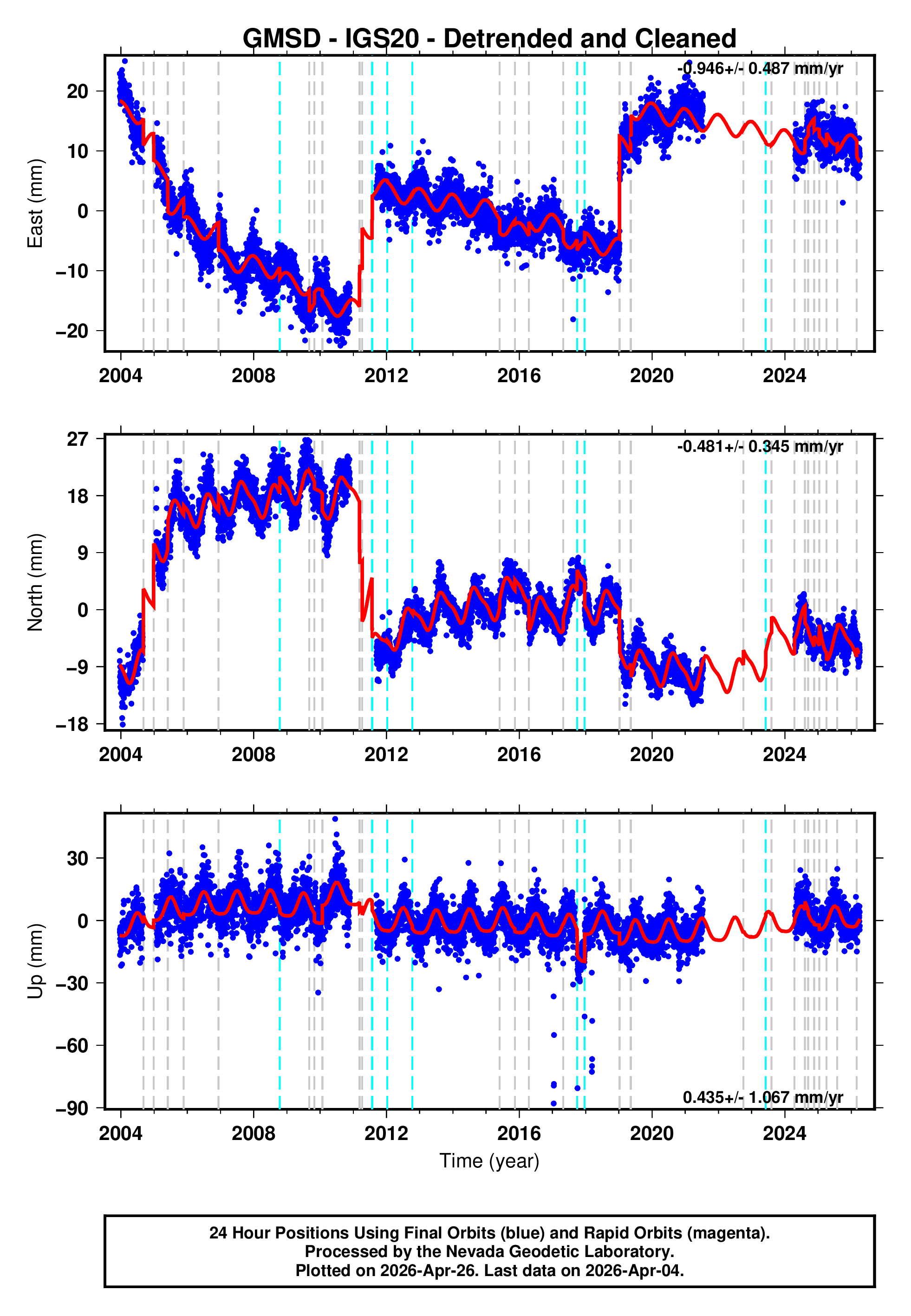 GPS time series plot