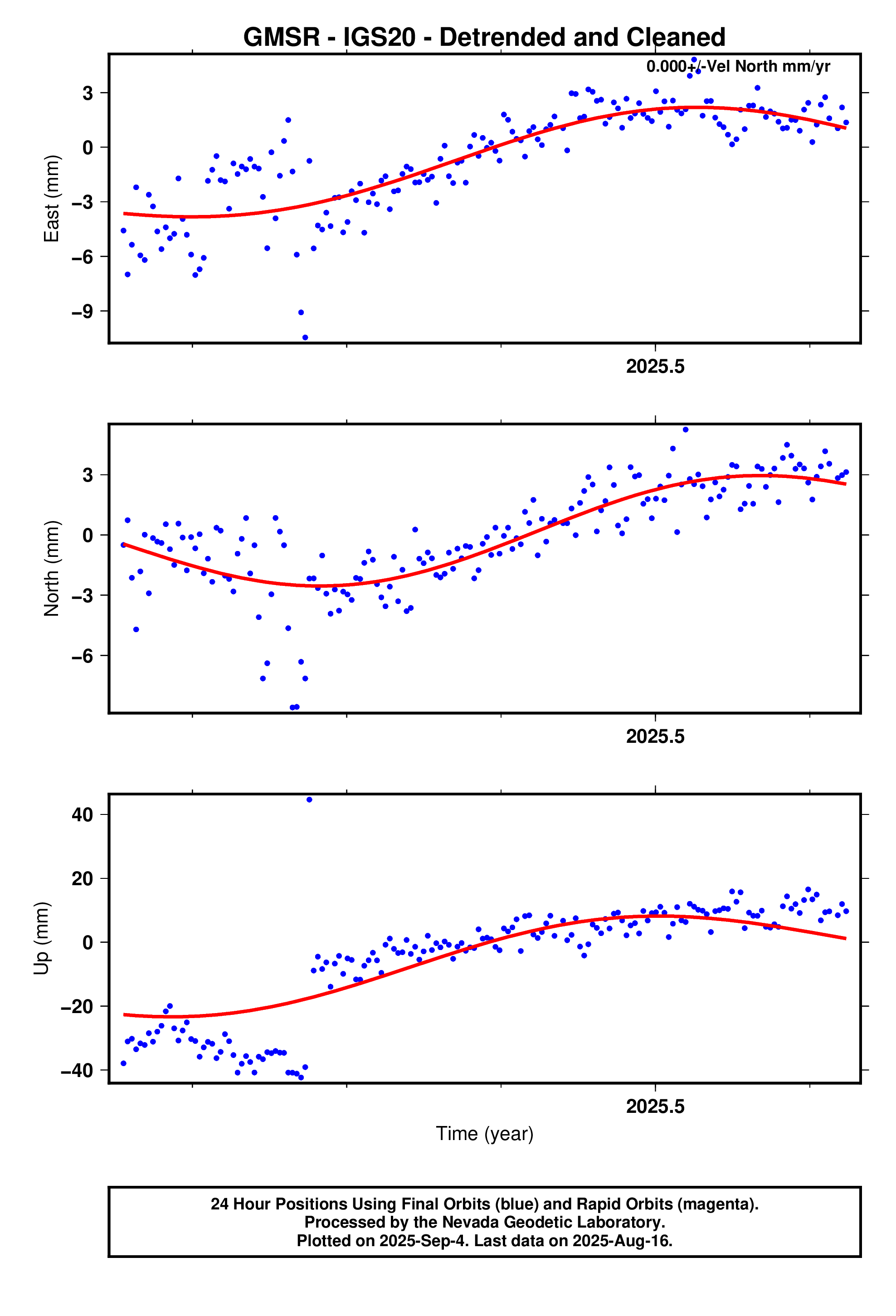 GPS time series plot