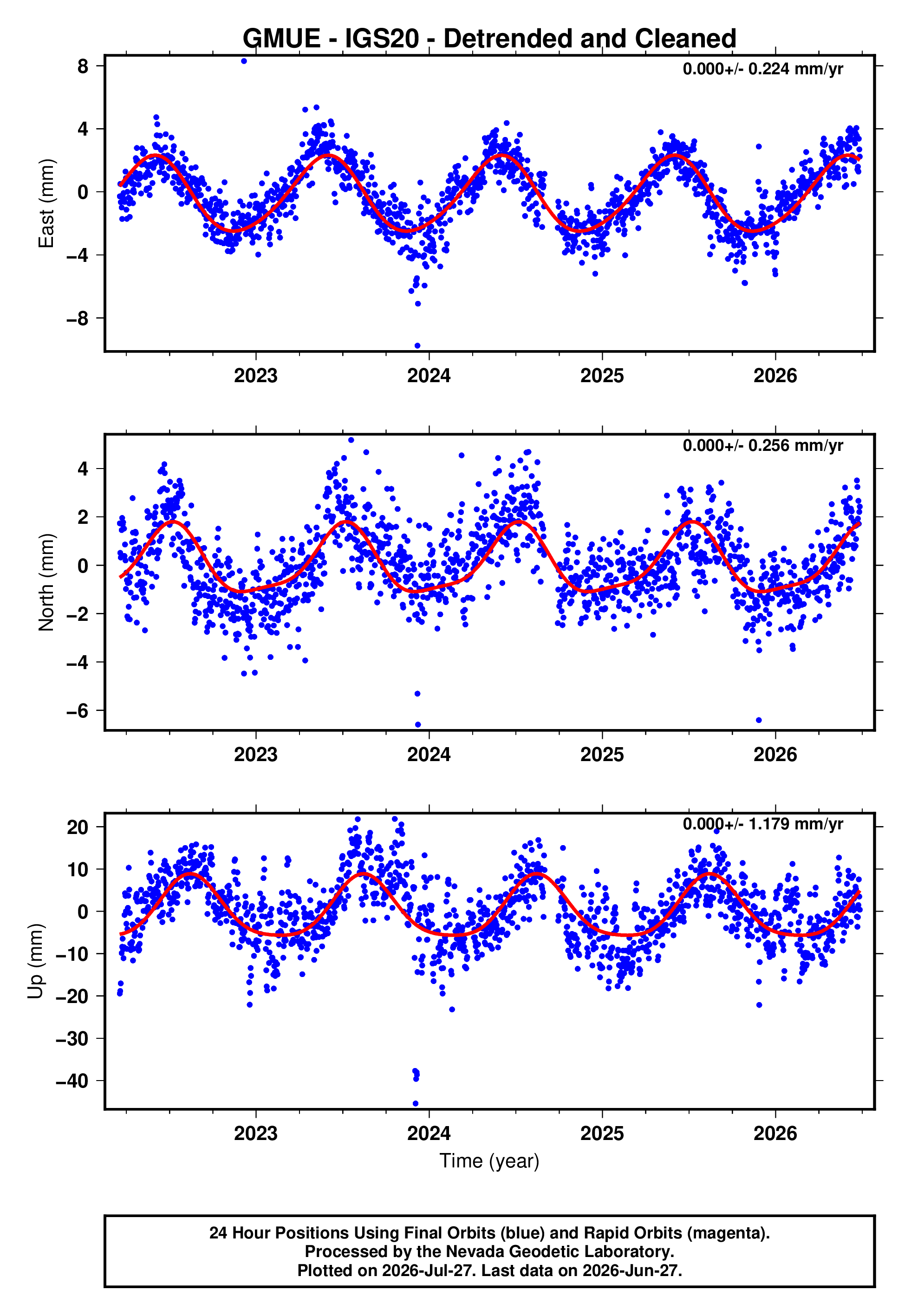 GPS time series plot