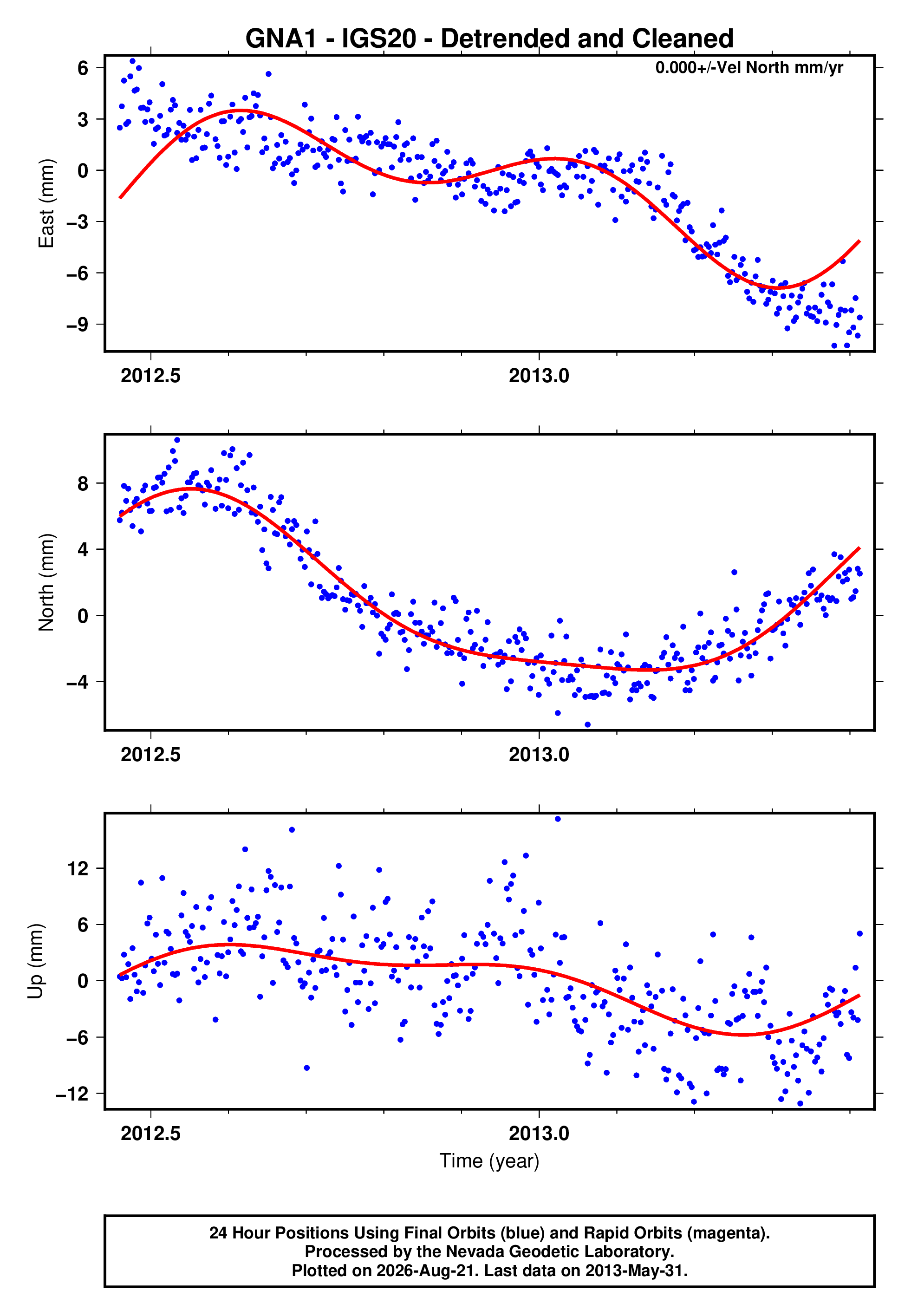 GPS time series plot