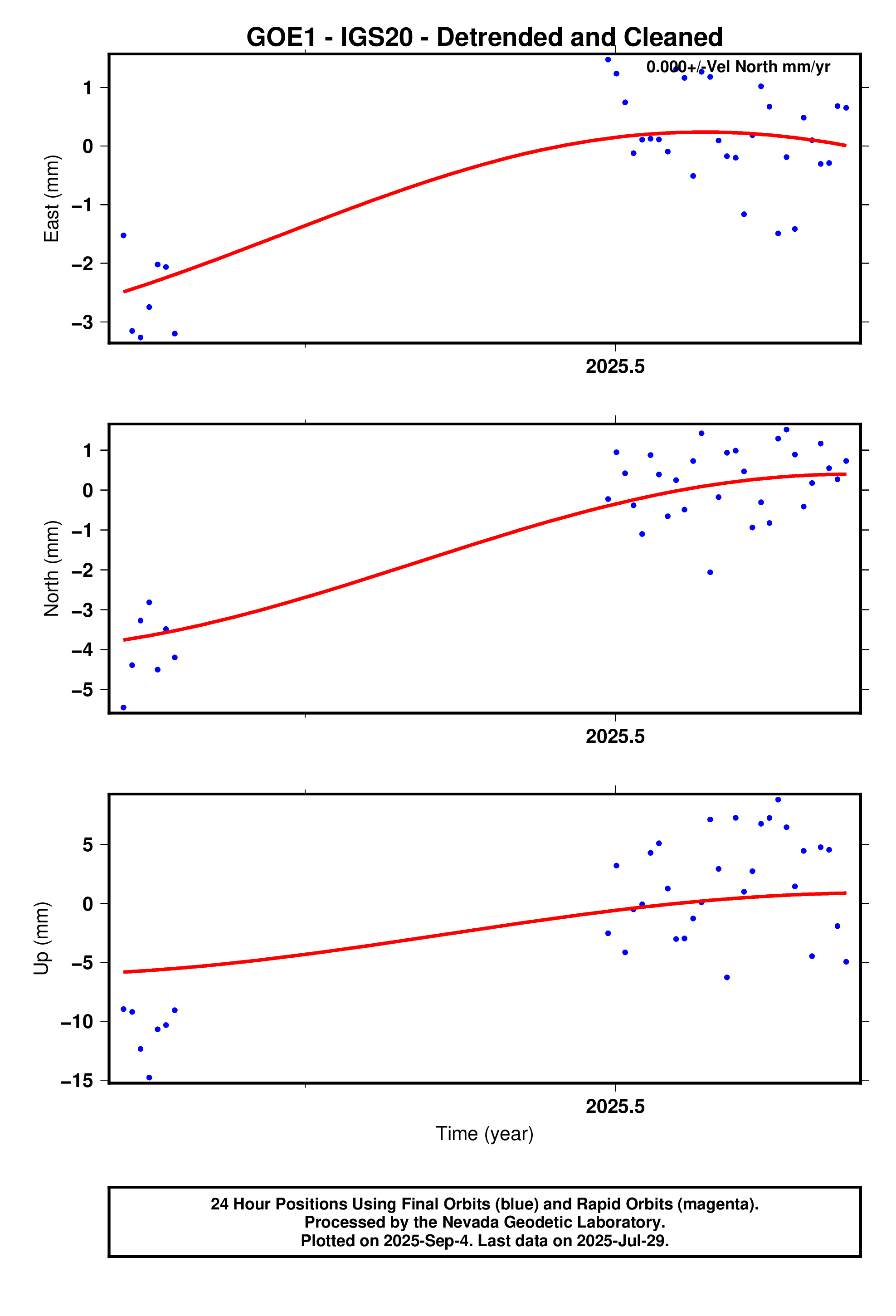 GPS time series plot