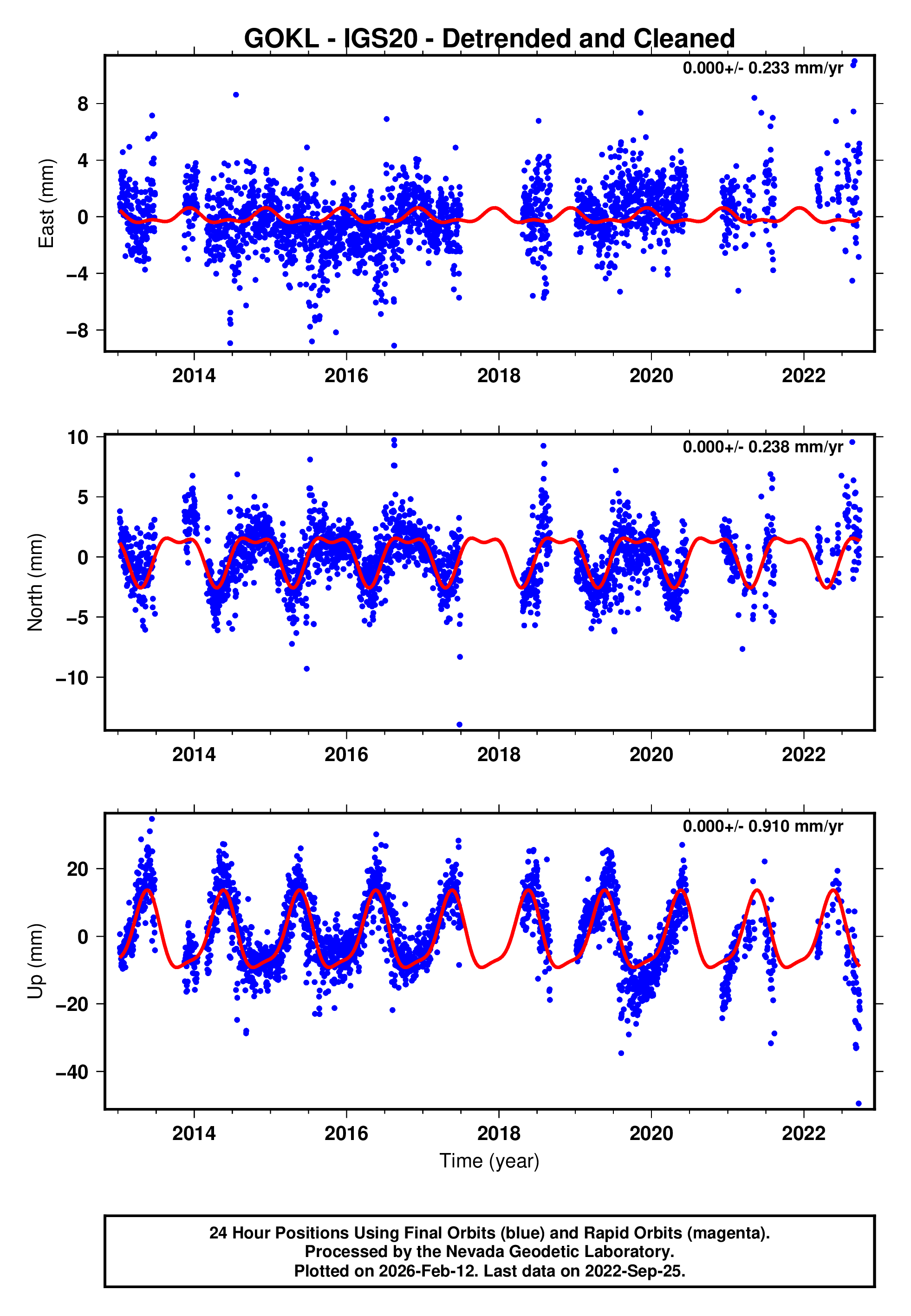 GPS time series plot
