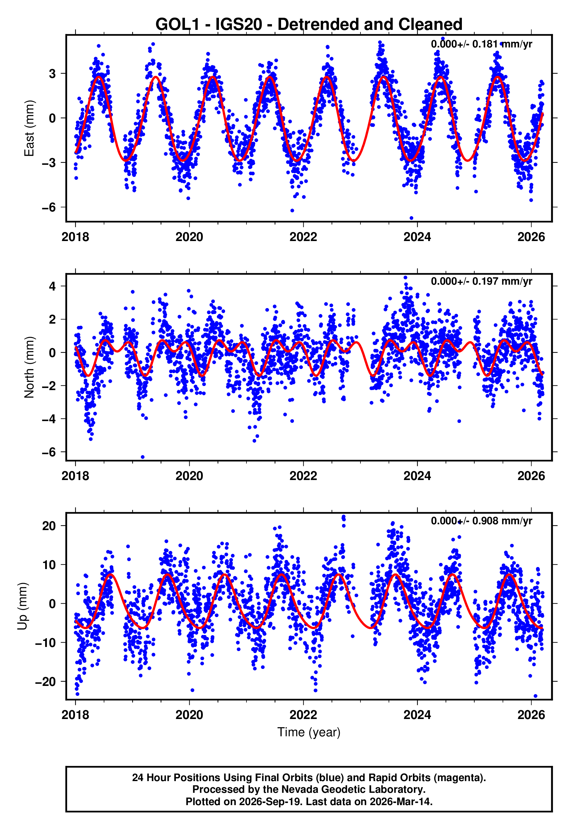 GPS time series plot