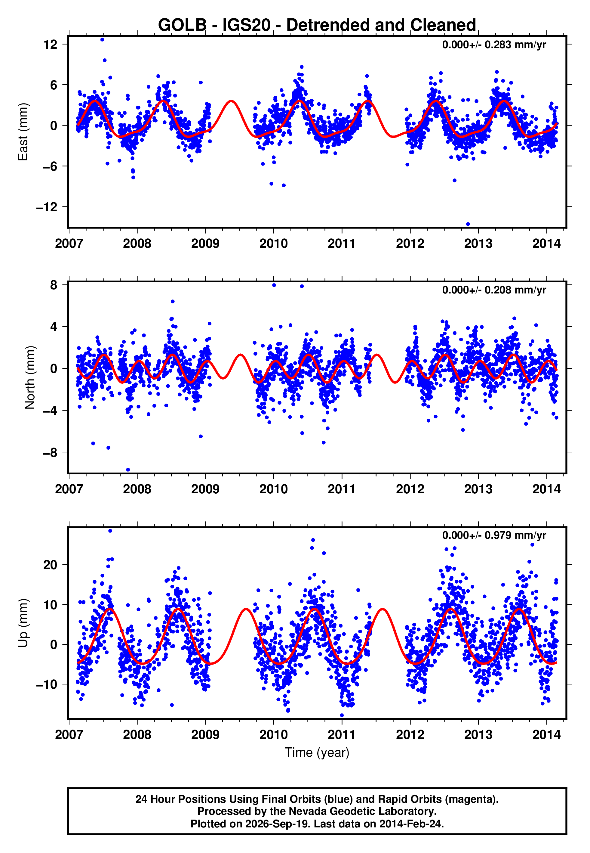 GPS time series plot