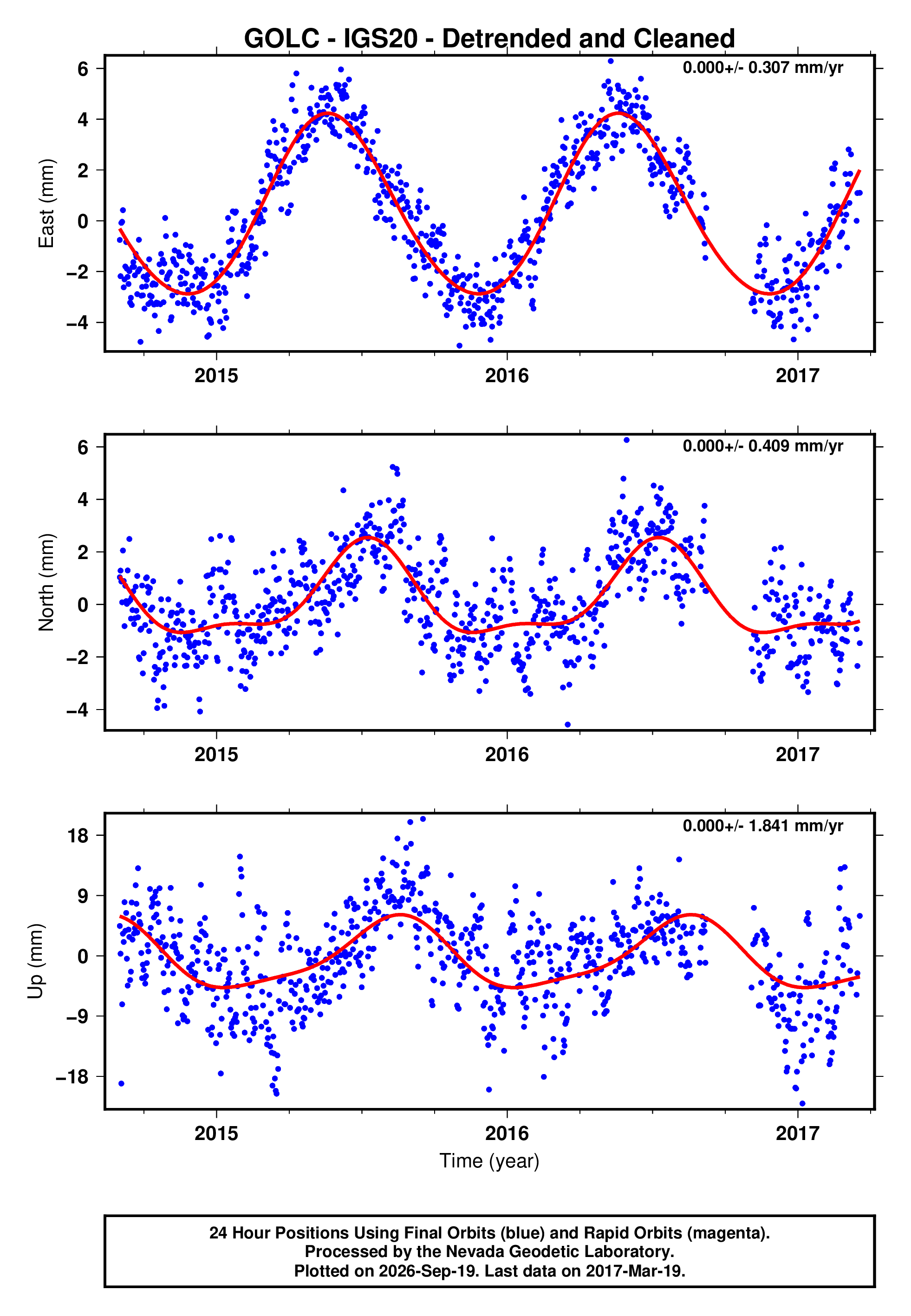 GPS time series plot