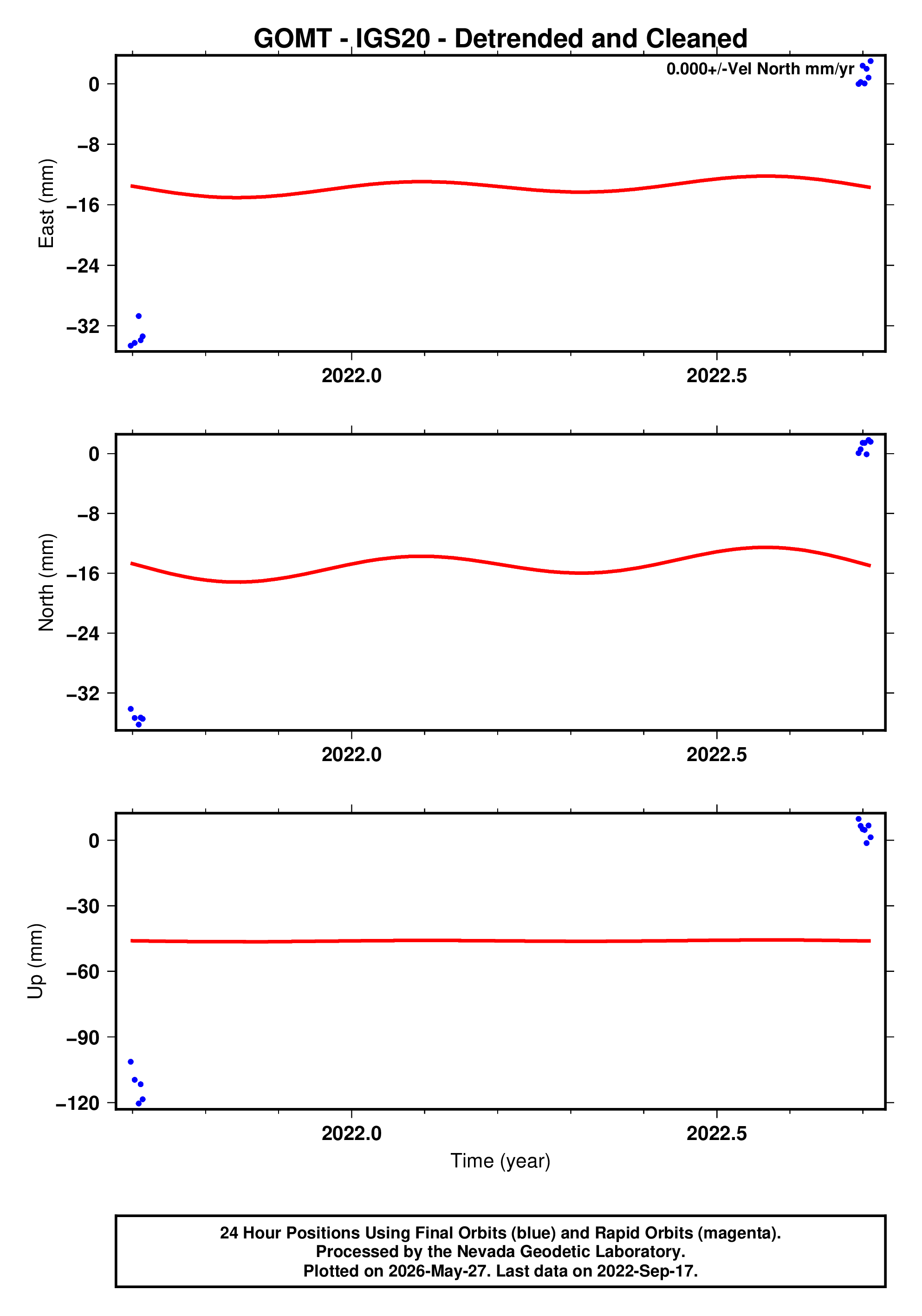 GPS time series plot