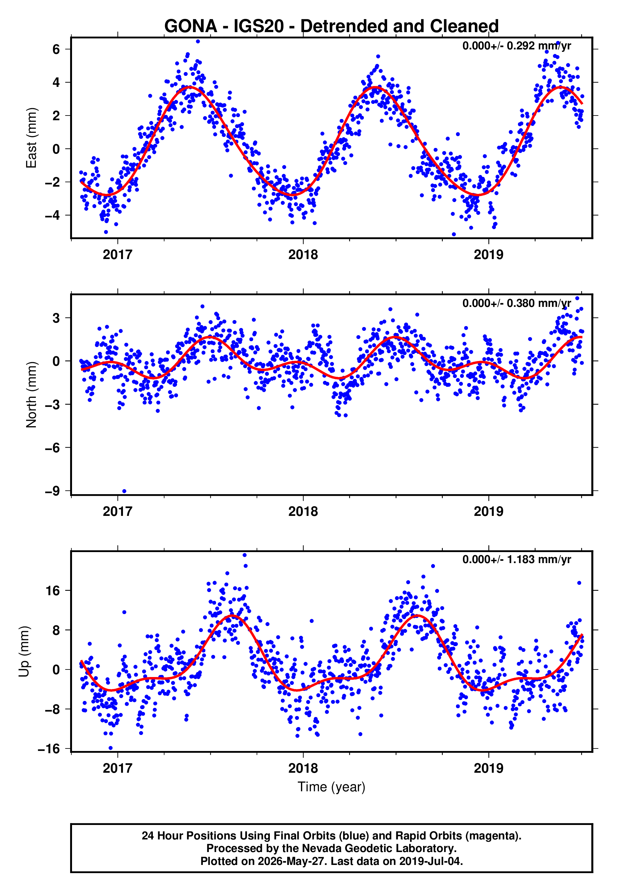 GPS time series plot