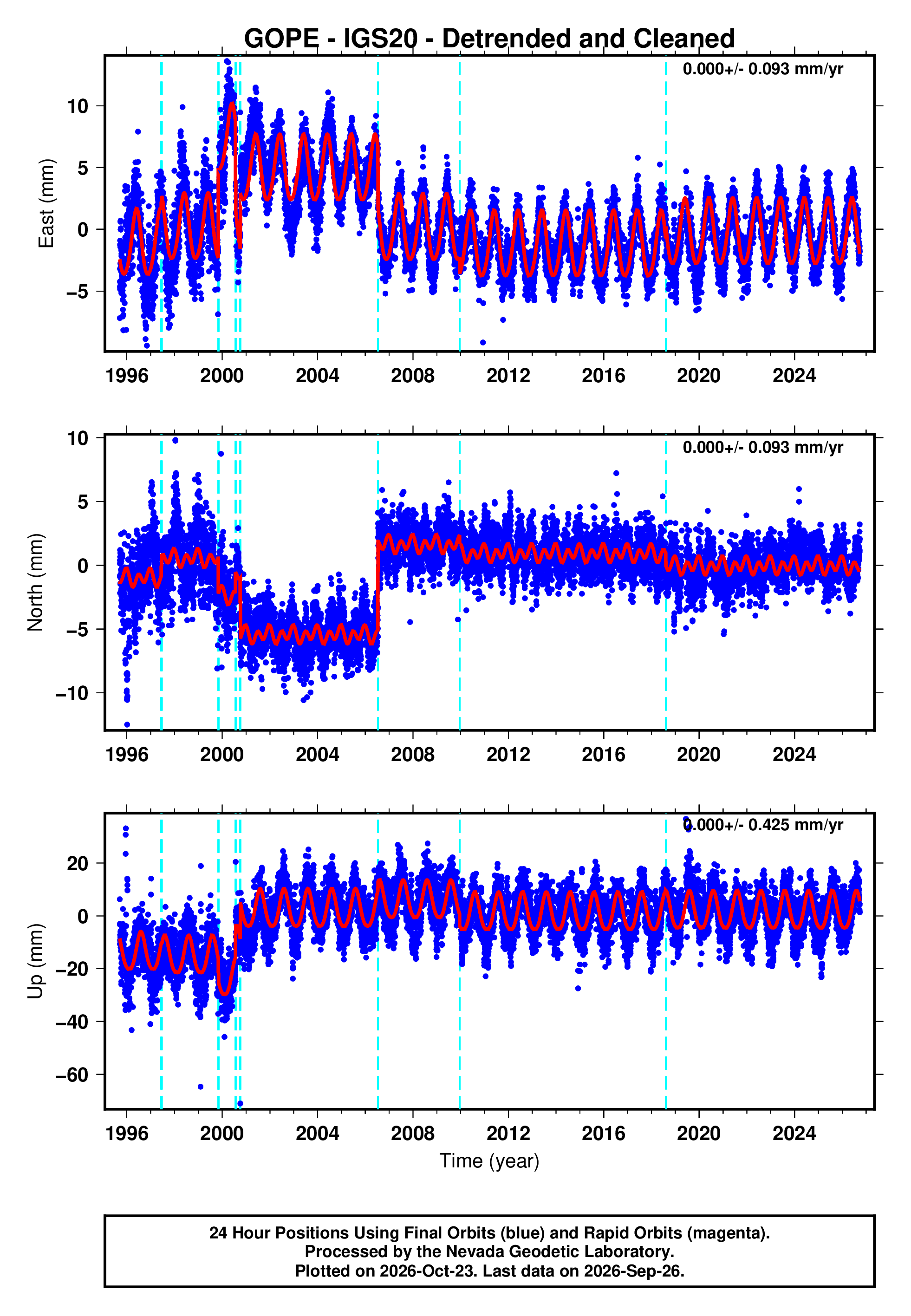 GPS time series plot