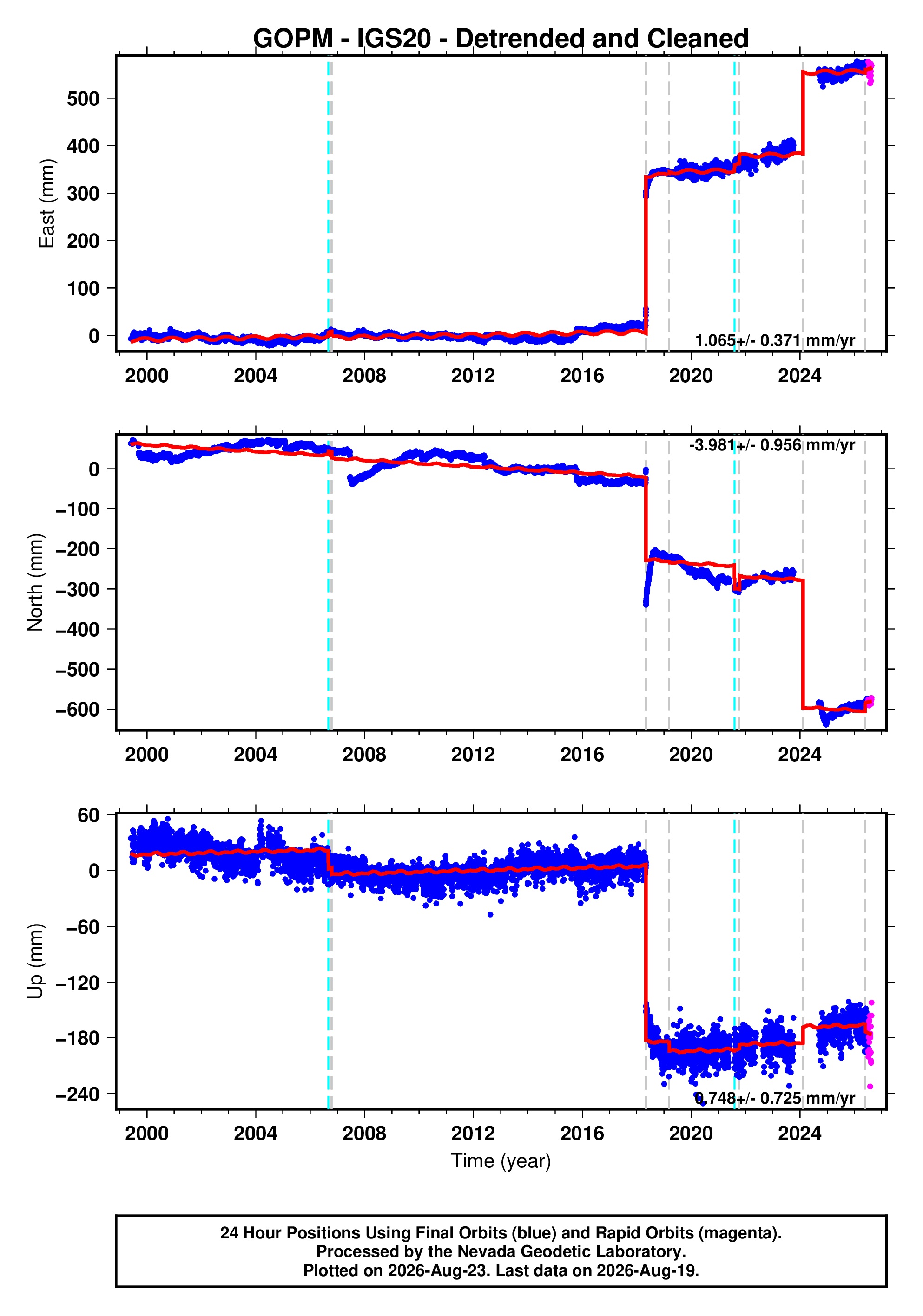 GPS time series plot