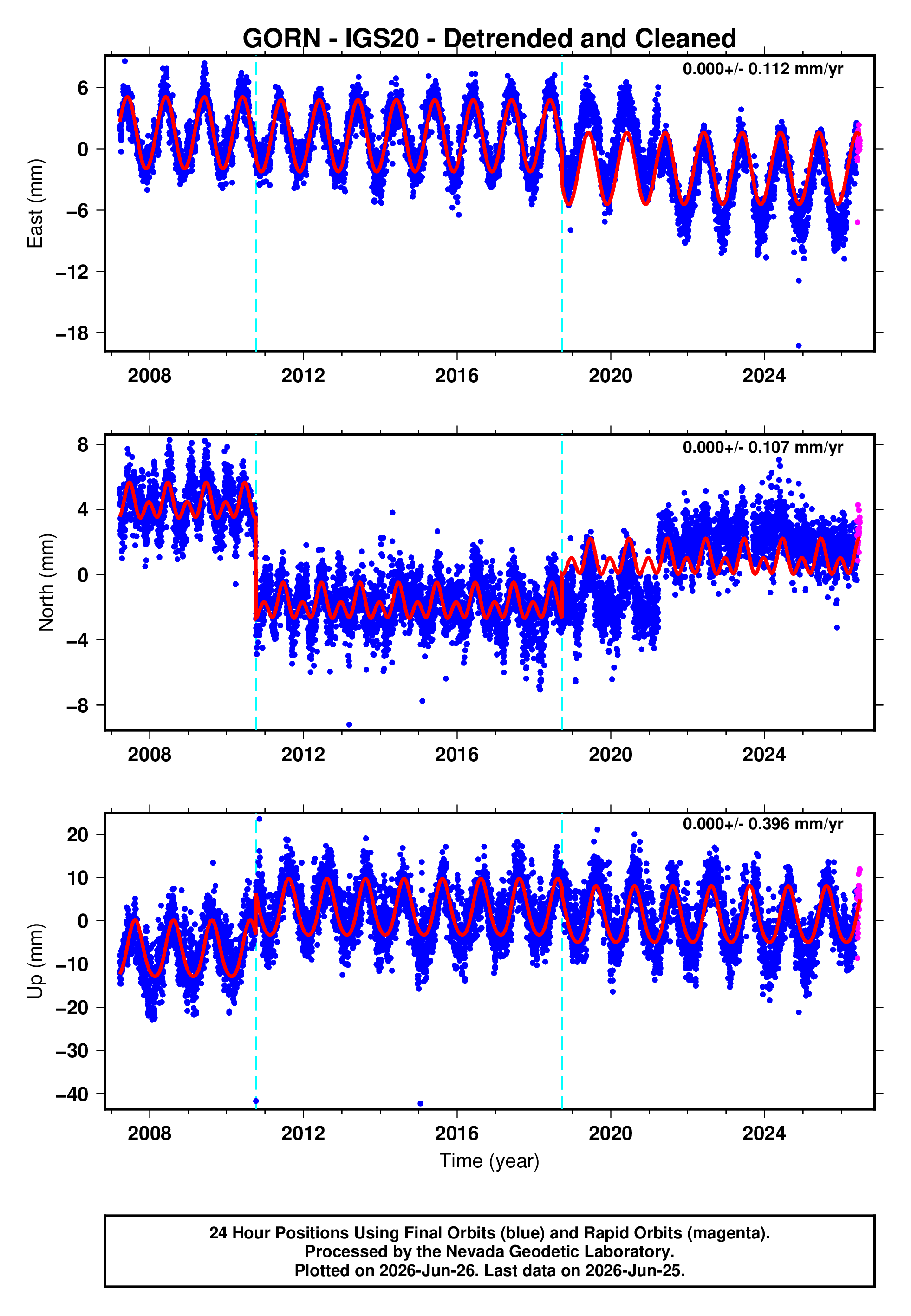 GPS time series plot